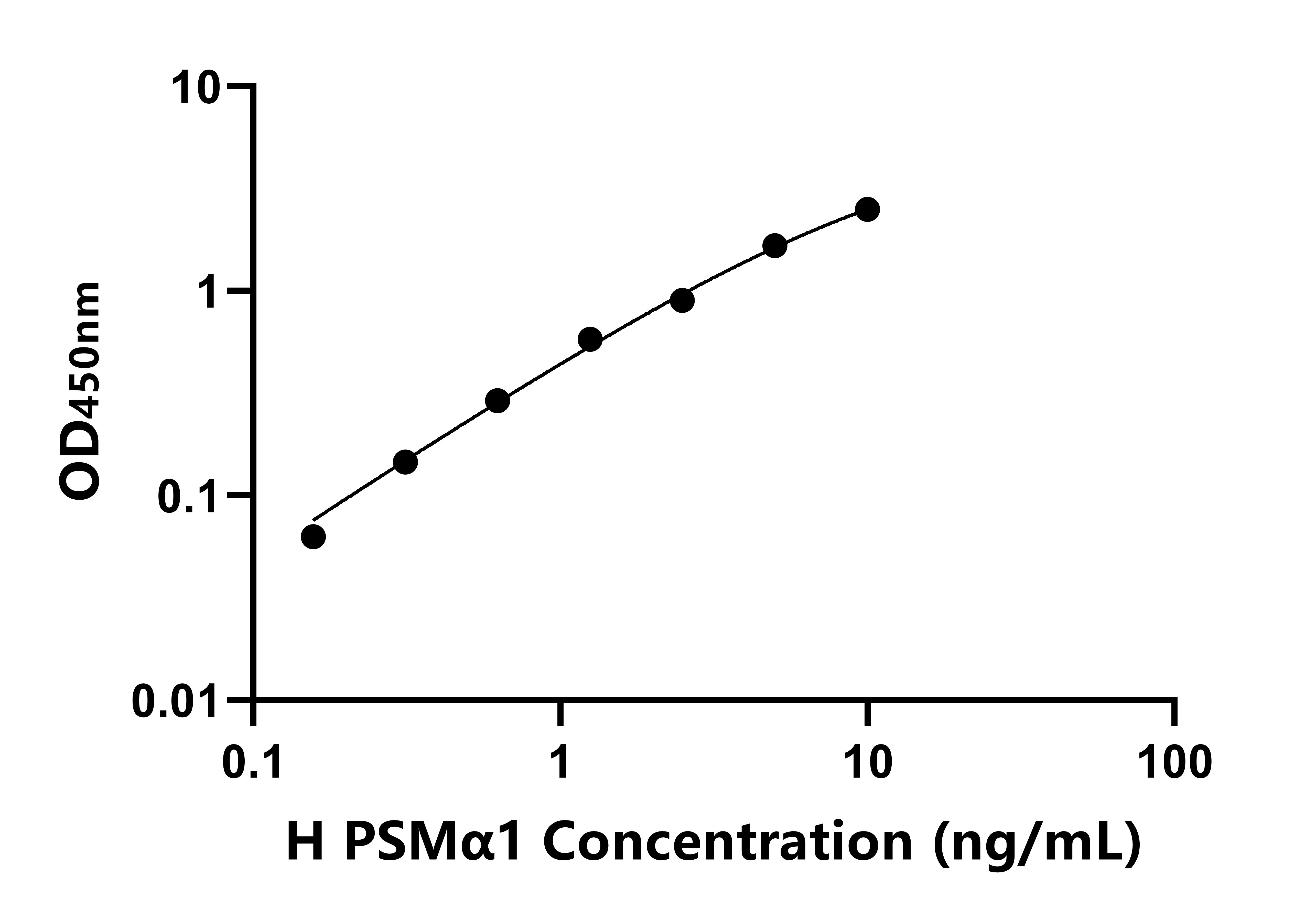 人蛋白酶體亞基α1(PSMα1)ELISA試劑盒主圖