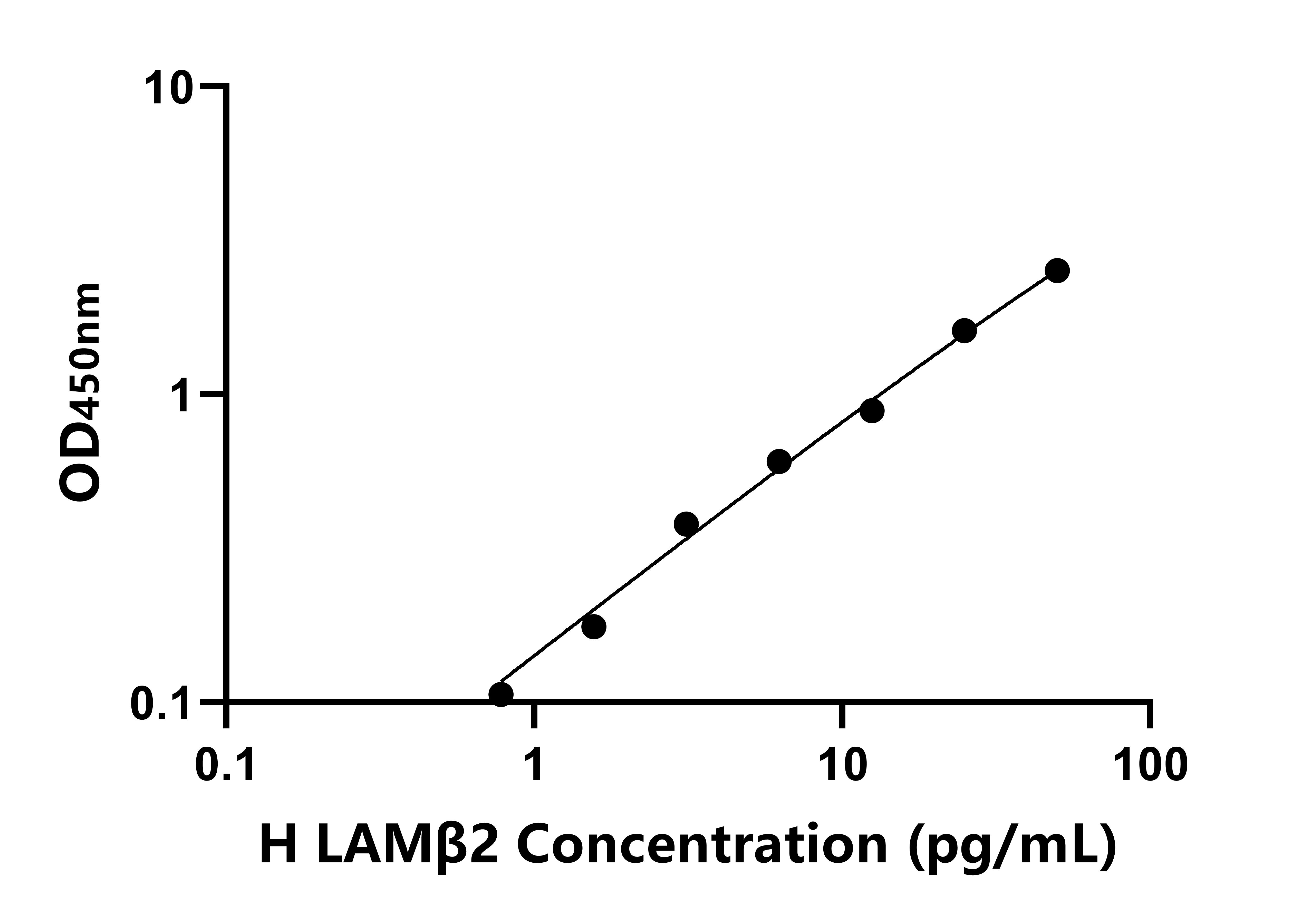 人層粘連蛋白β2(LAMβ2)ELISA試劑盒主圖