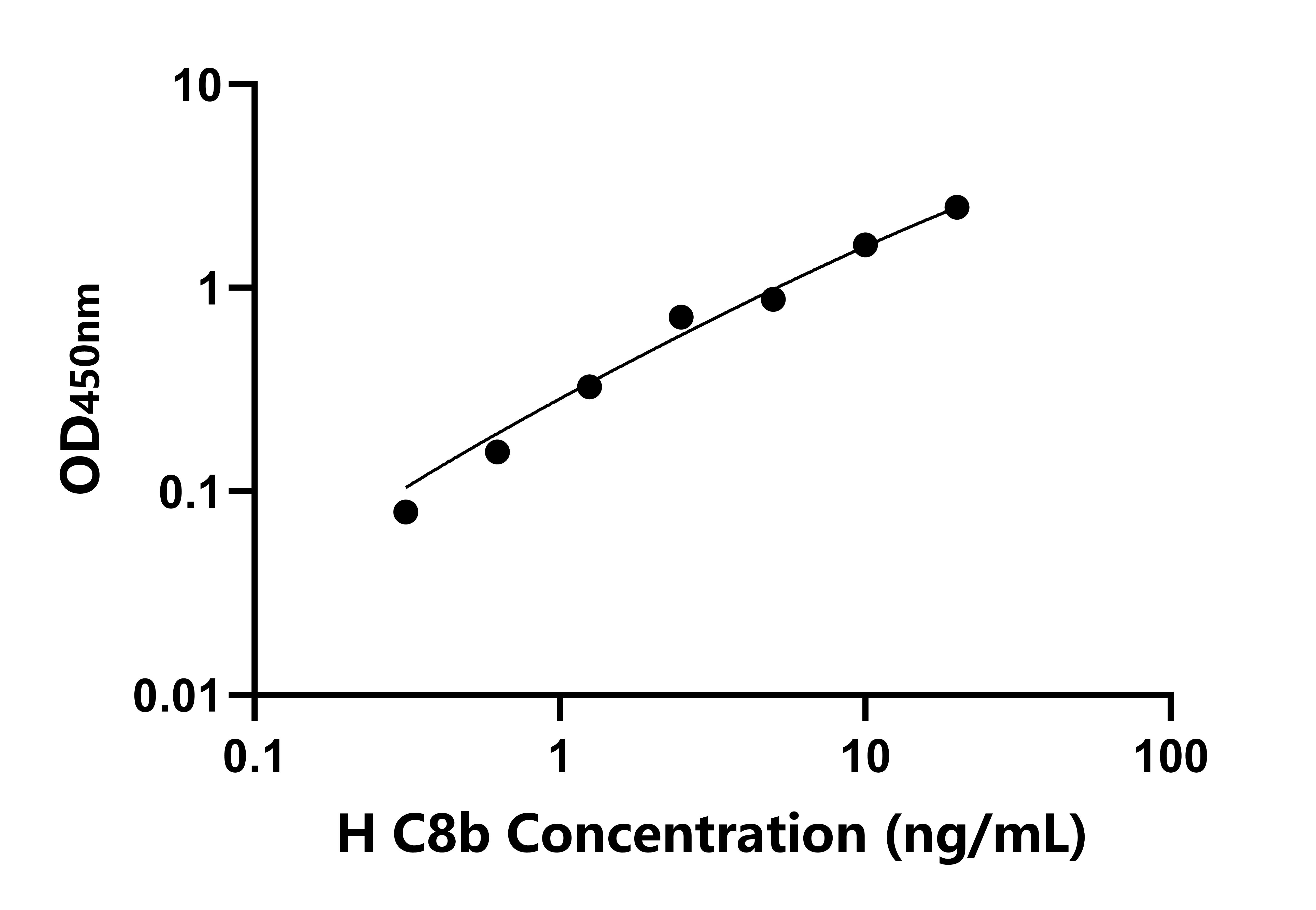 人補體成分8β(C8β)ELISA試劑盒主圖