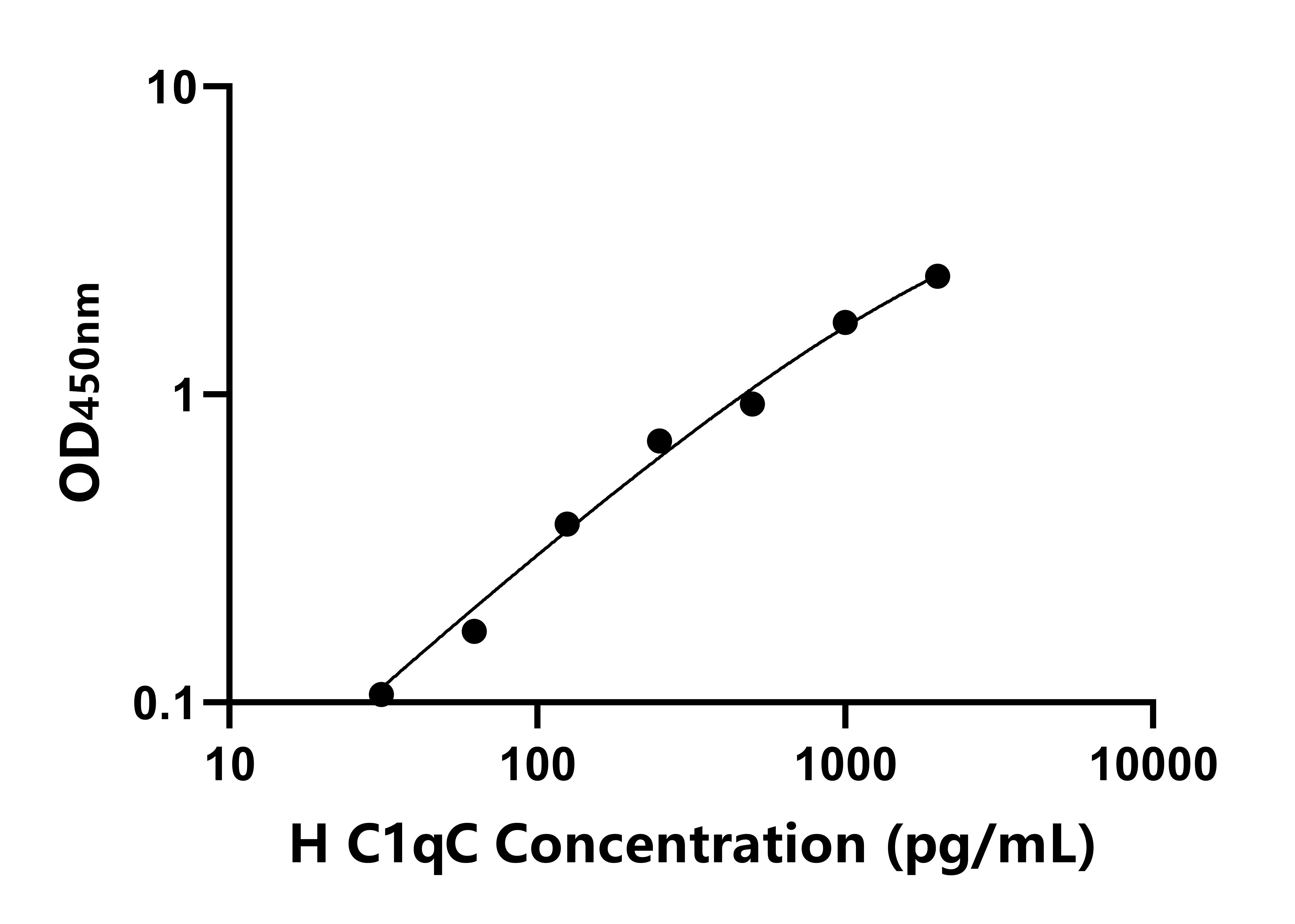 人補(bǔ)體成分1q子成分C(C1qC)ELISA試劑盒主圖