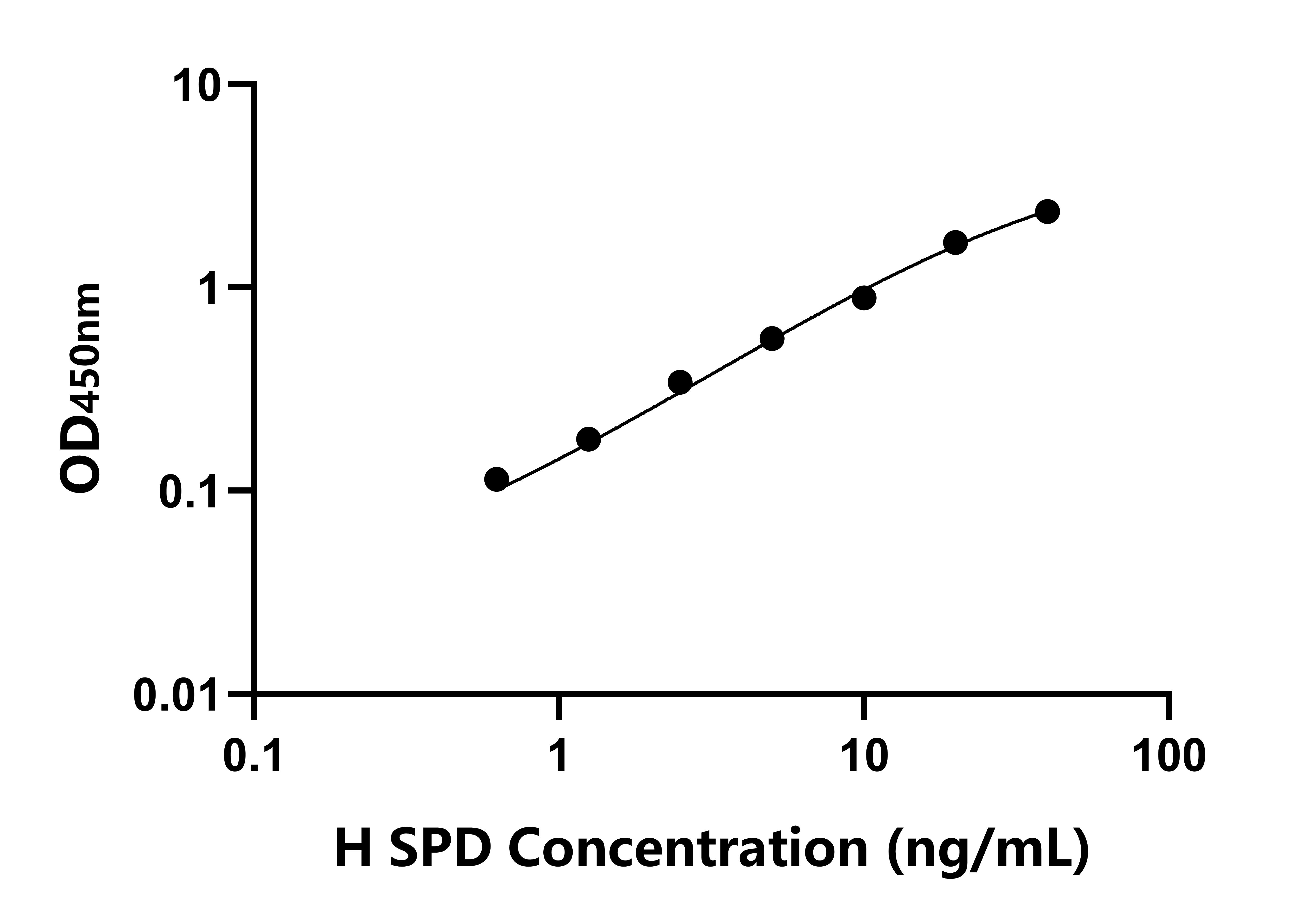 人表面活性物質(zhì)關(guān)聯(lián)蛋白D(SPD)ELISA試劑盒主圖