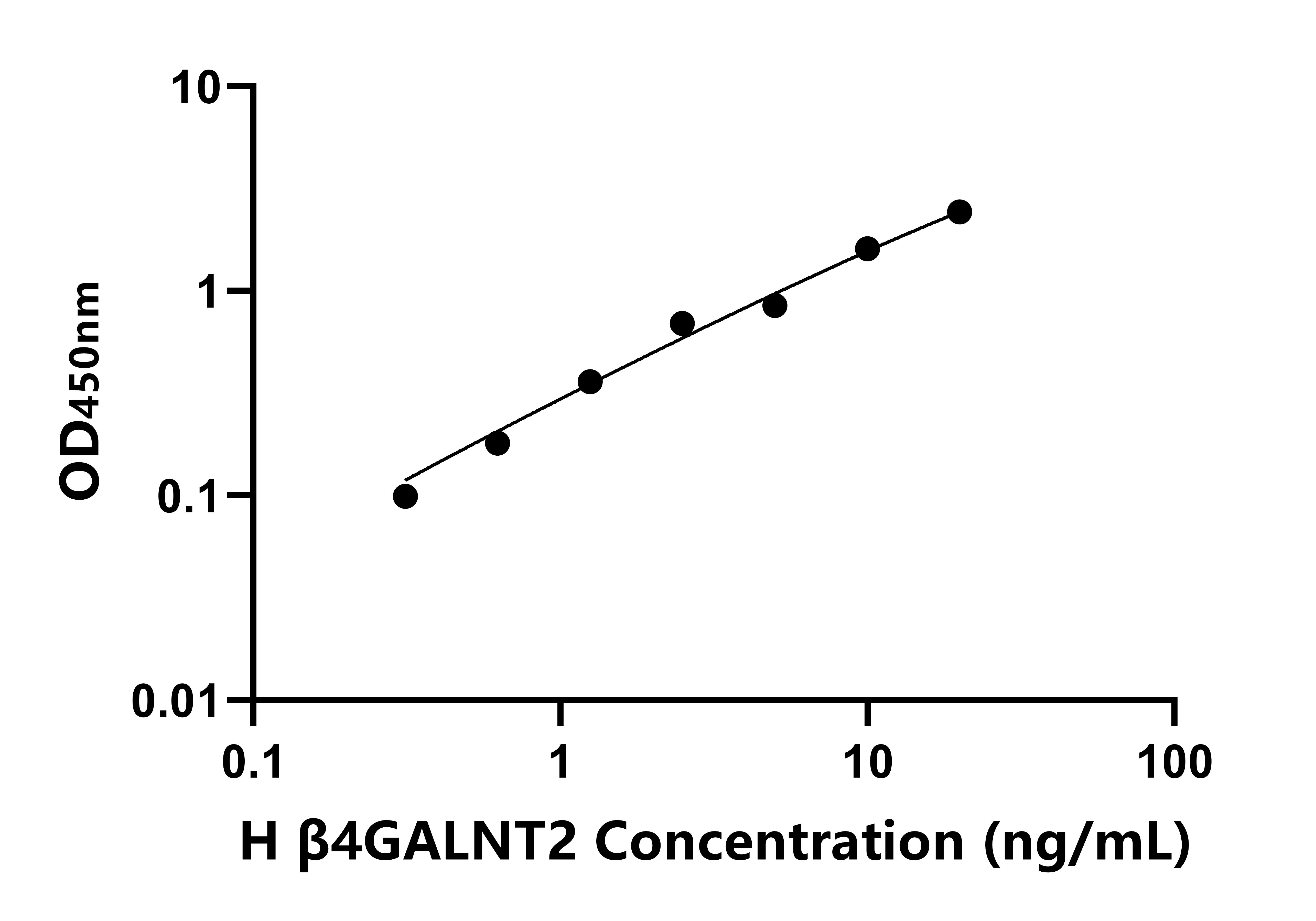 人β-1,4-N-乙酰半乳糖胺基轉移酶2(β4GALNT2)ELISA試劑盒主圖