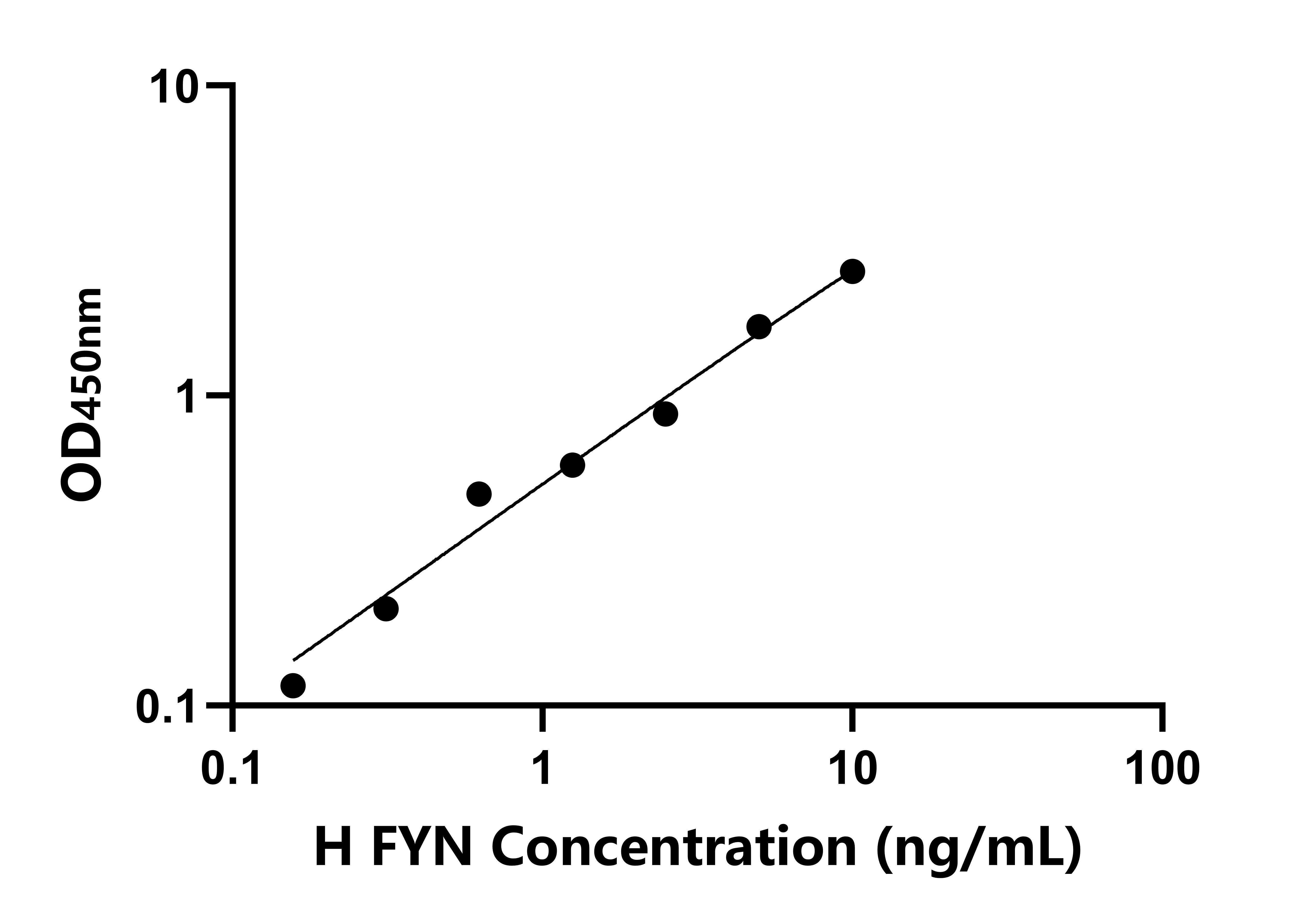 人SRC/FGR/YES相關FYN癌基因(FYN)ELISA試劑盒主圖