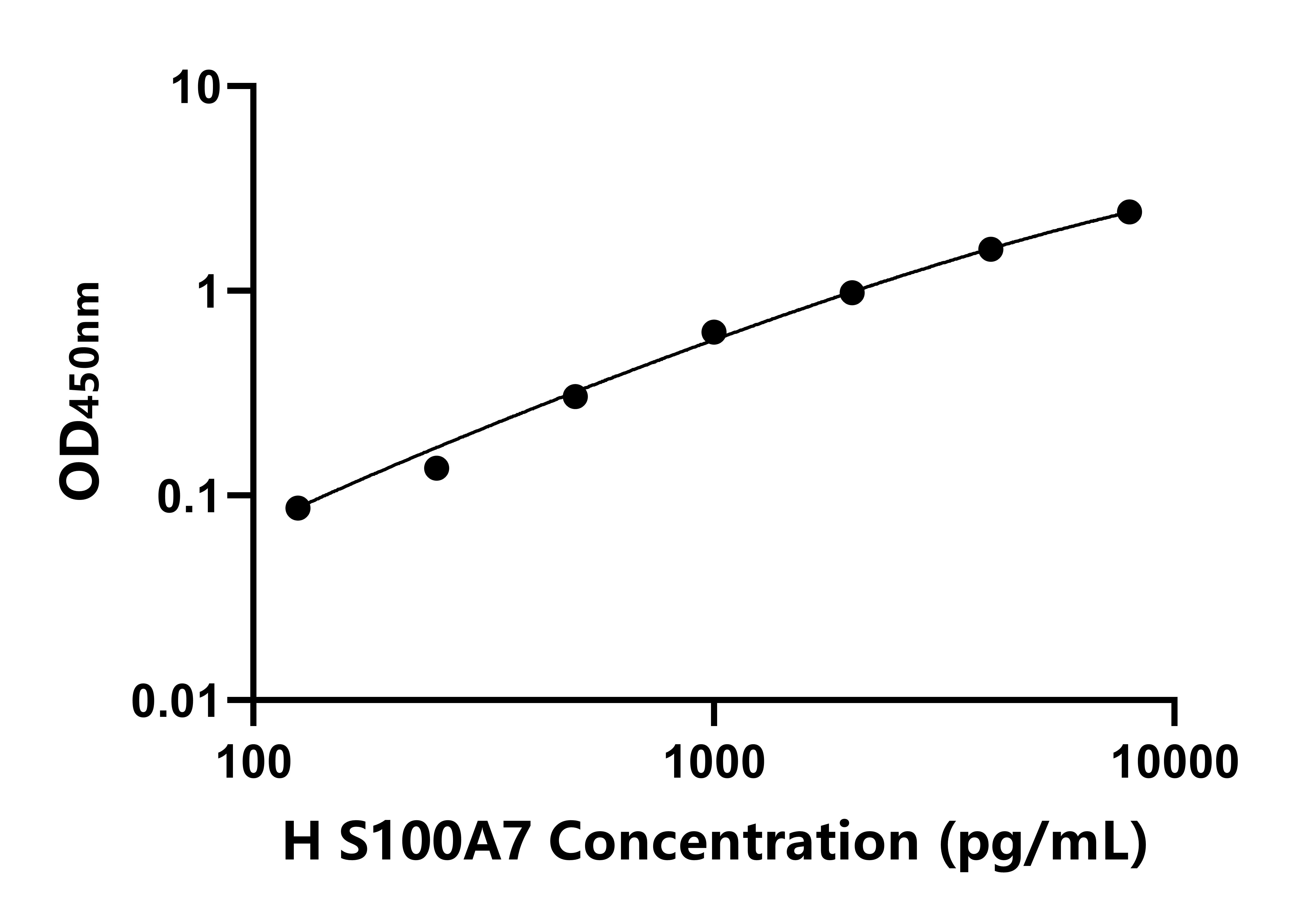 人S100鈣結合蛋白A7(S100A7)ELISA試劑盒主圖