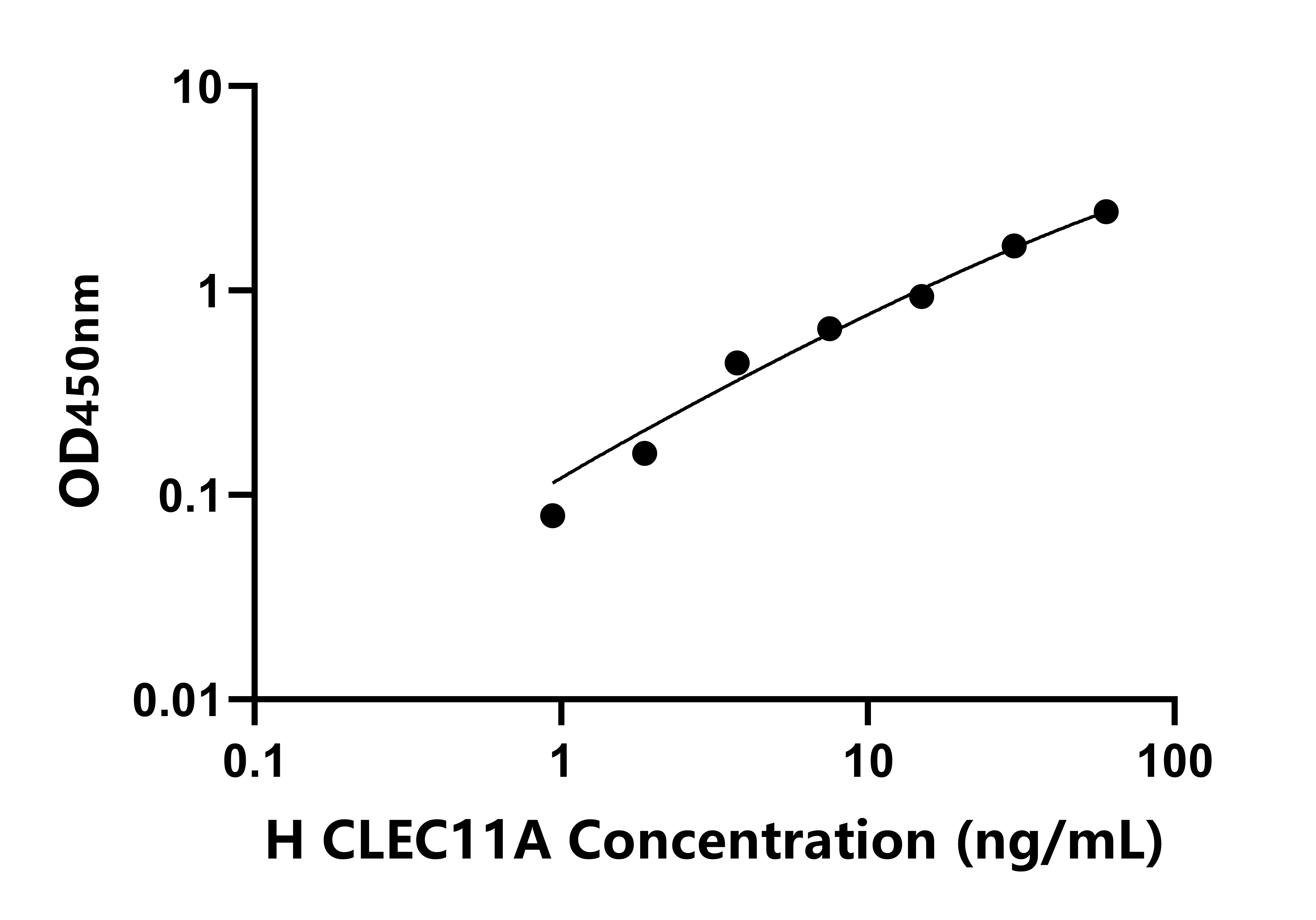 人C-型凝集素域家族11成員A(CLEC11A)ELISA試劑盒主圖