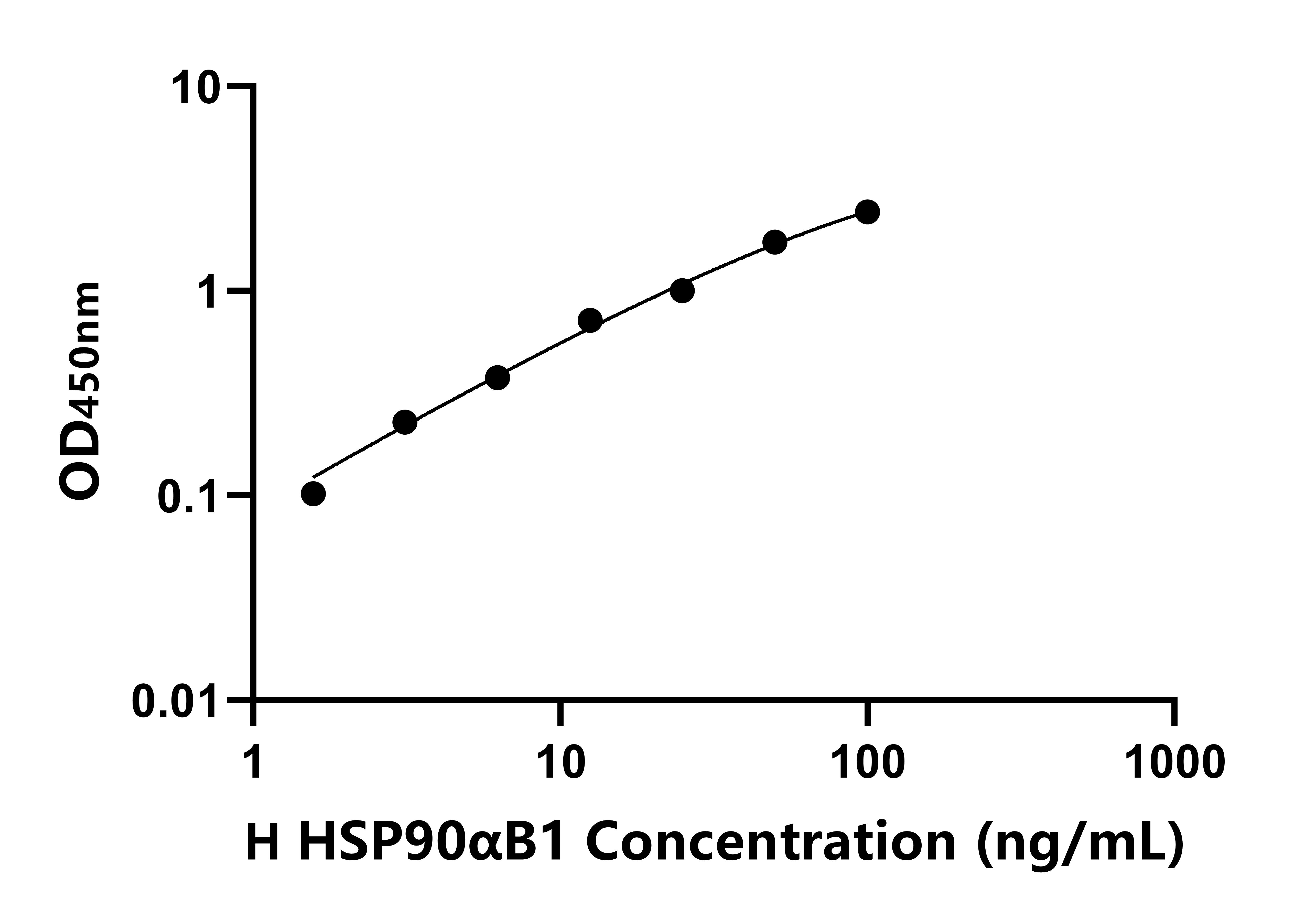 人90kDa熱休克蛋白αB1(HSP90αB1)ELISA試劑盒主圖