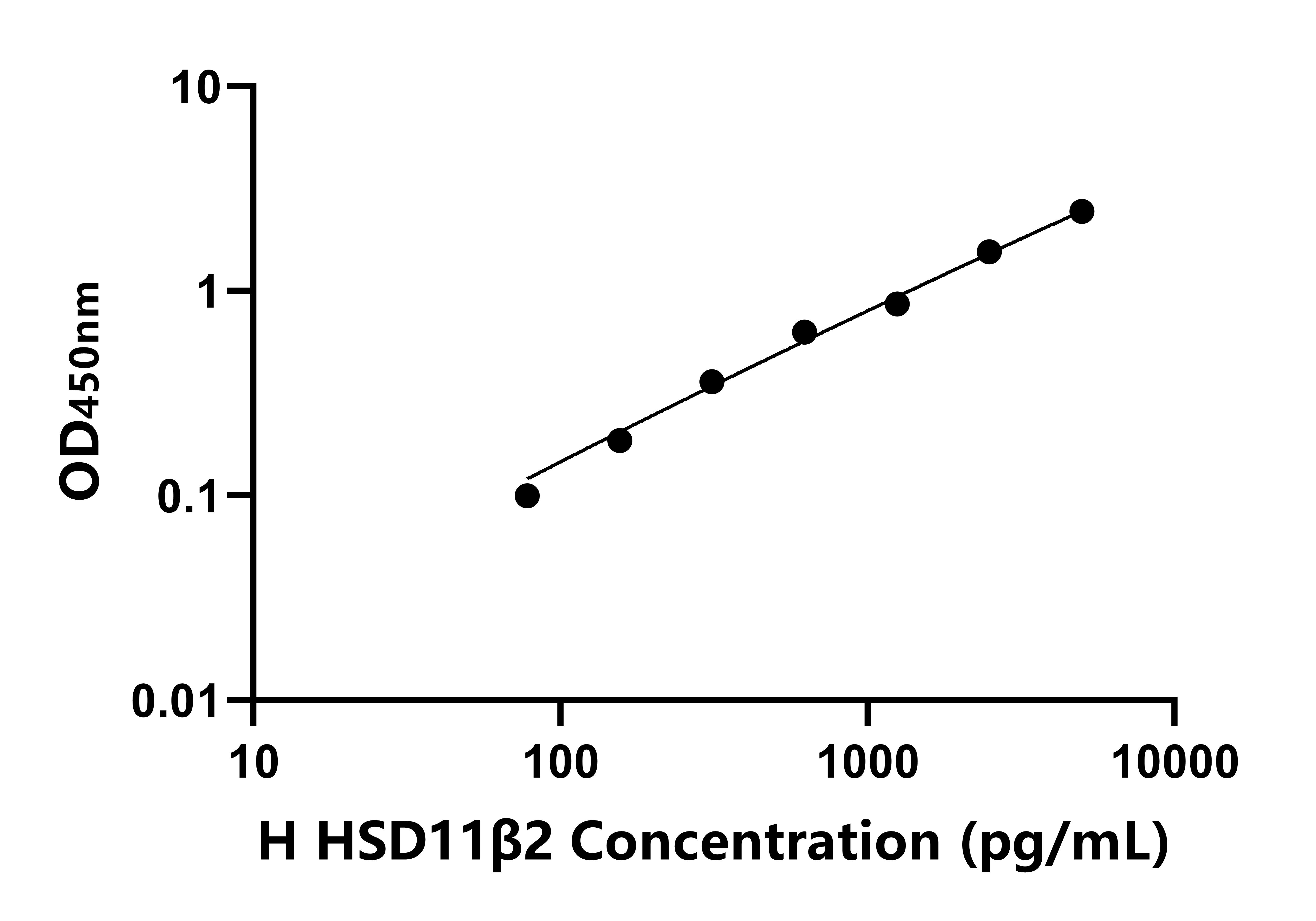 人11-β-羥基類固醇脫氫酶2(HSD11β2)ELISA試劑盒主圖