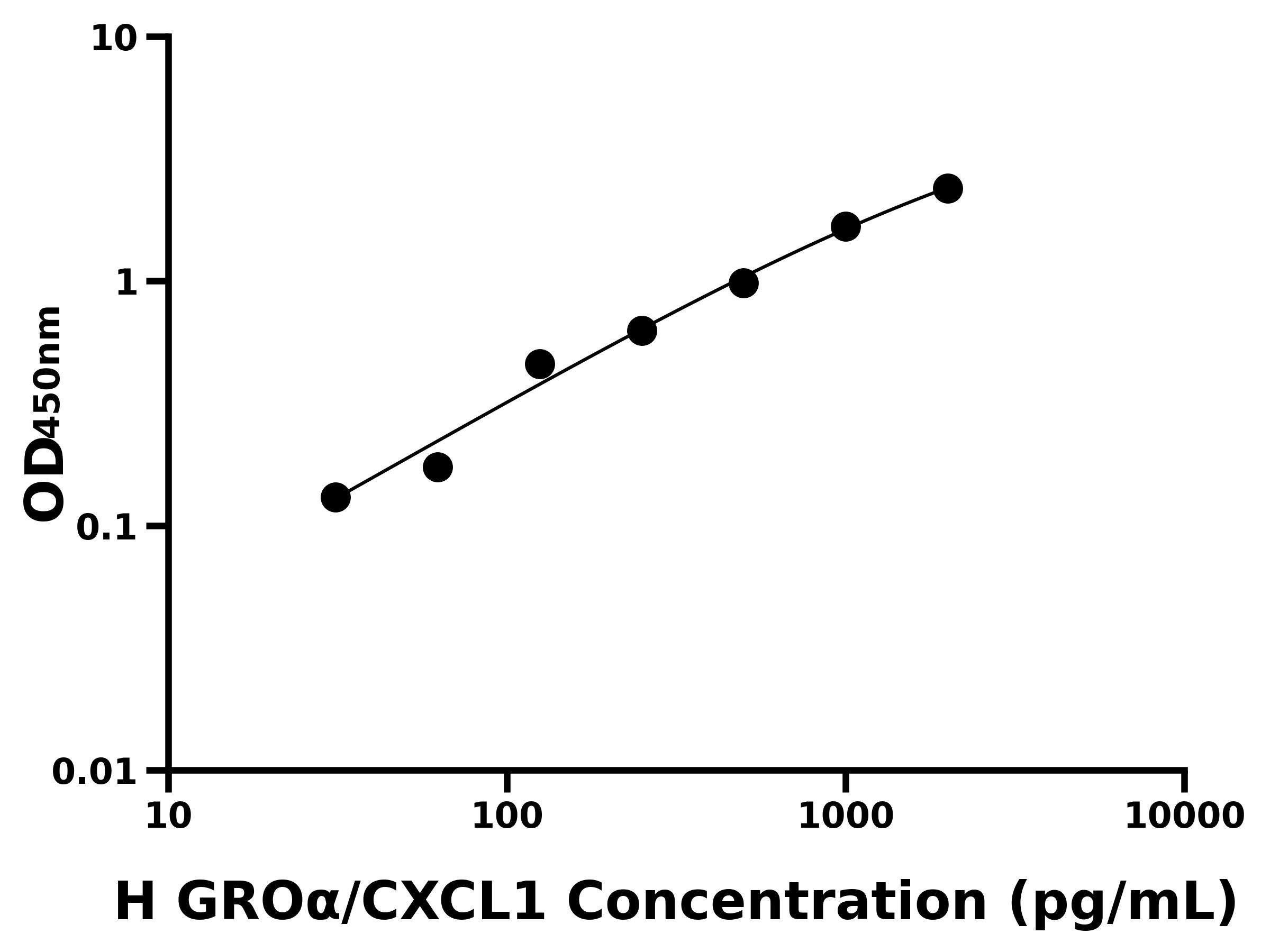 人生長(zhǎng)調(diào)節(jié)致癌基因α(GROα/CXCL1)ELISA試劑盒主圖