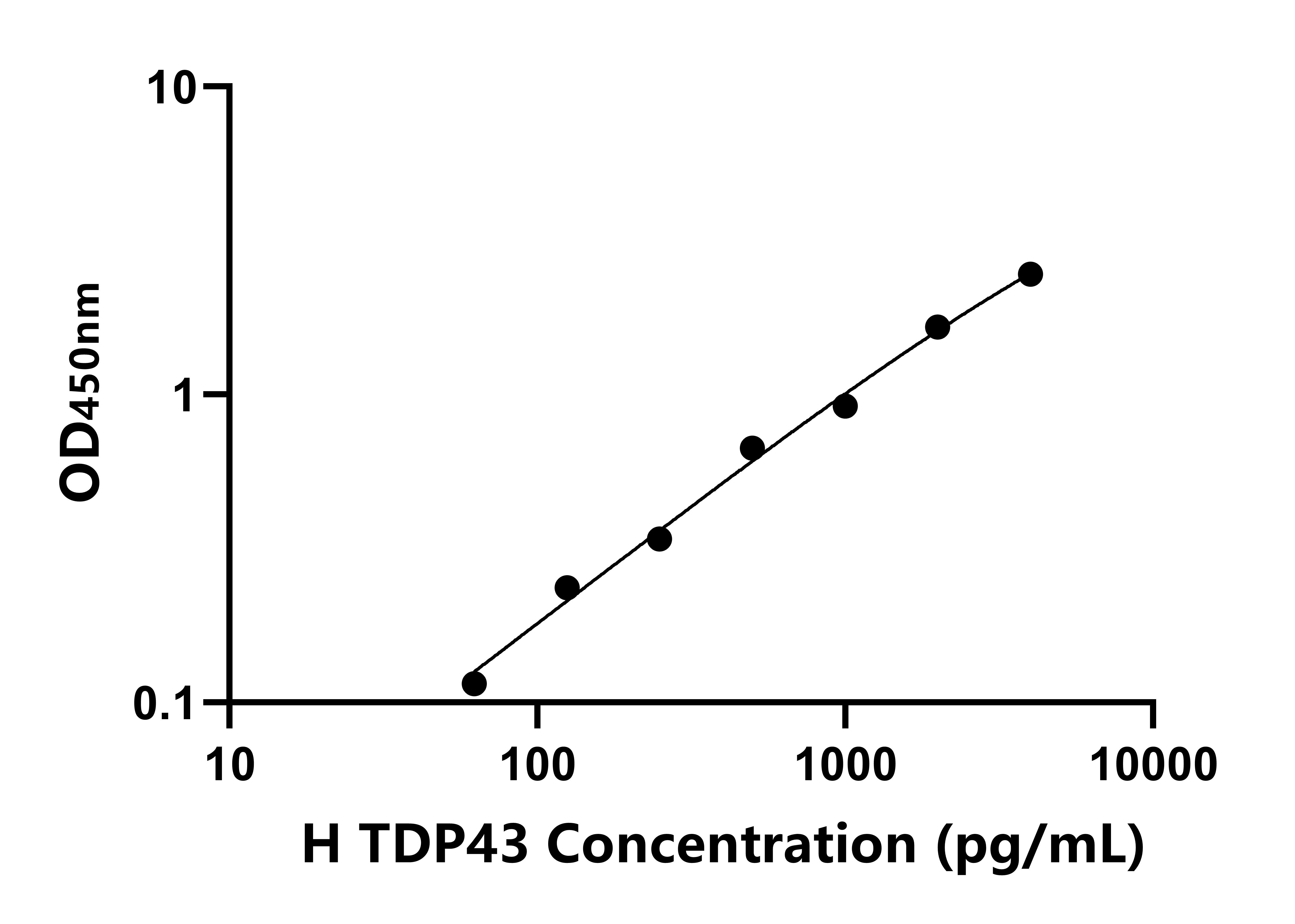 人43KDaTarDNA結合蛋白(TDP43)ELISA試劑盒主圖
