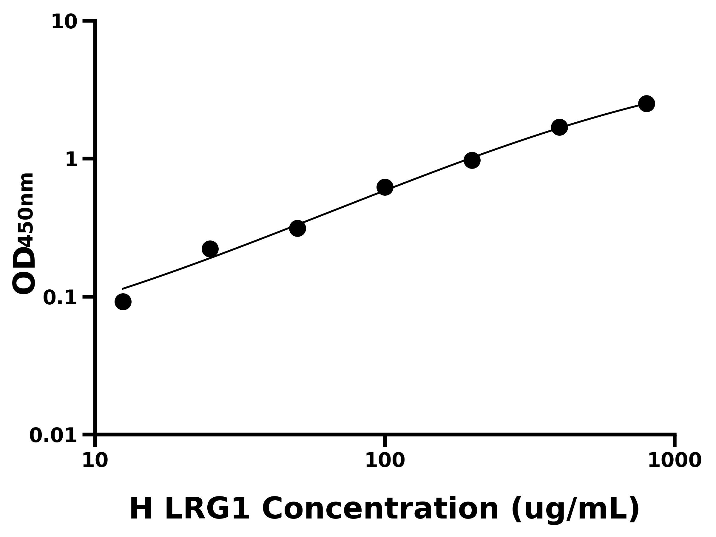 人亮氨酸豐富α2糖蛋白1(LRG1)ELISA試劑盒主圖