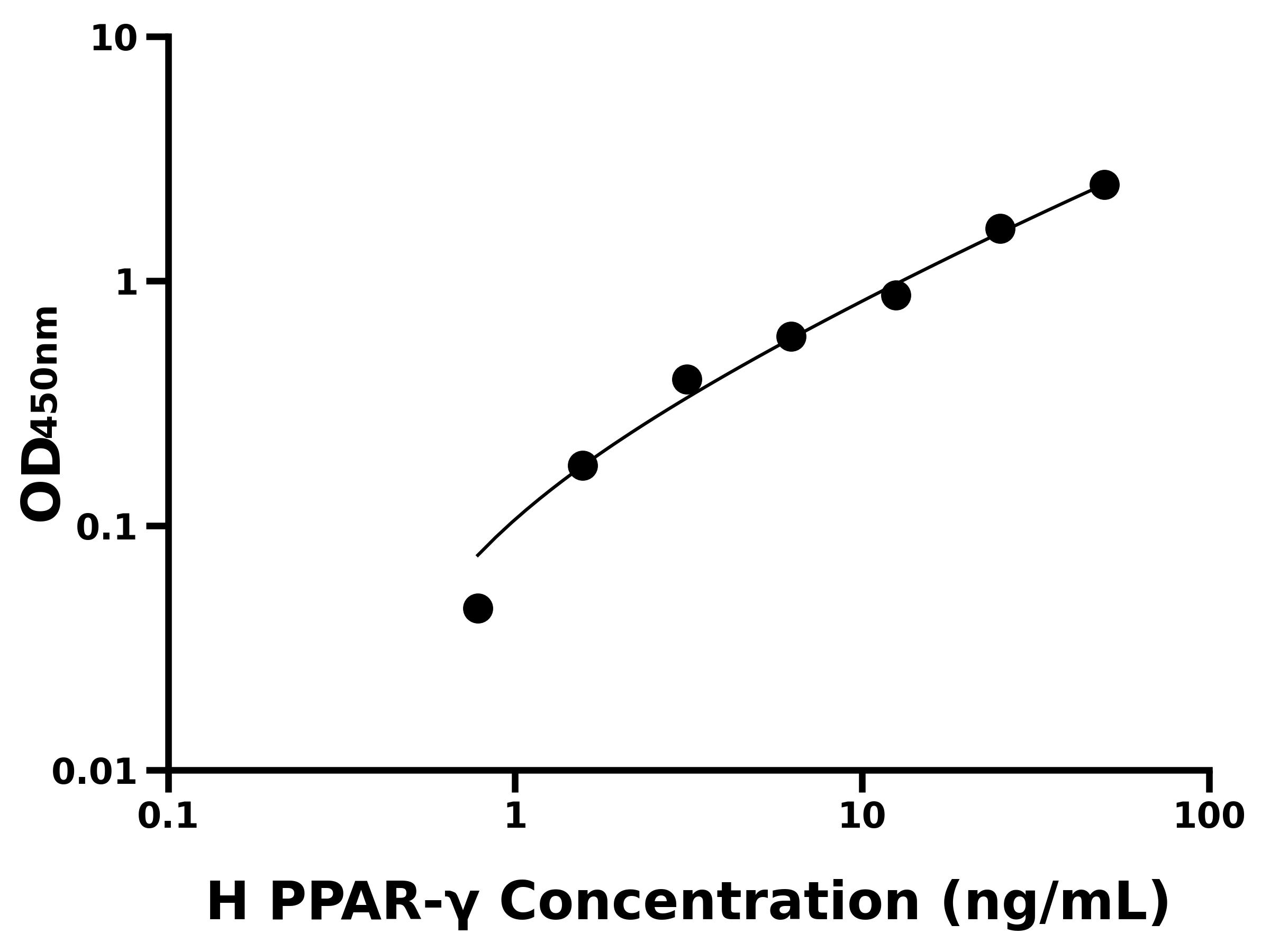 人過氧化物酶體增殖物激活受體γ(PPAR-γ)ELISA試劑盒主圖