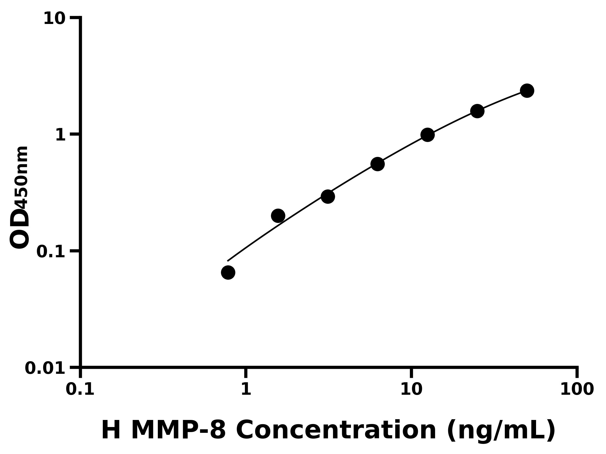 人基質金屬蛋白酶8(MMP-8)ELISA試劑盒主圖