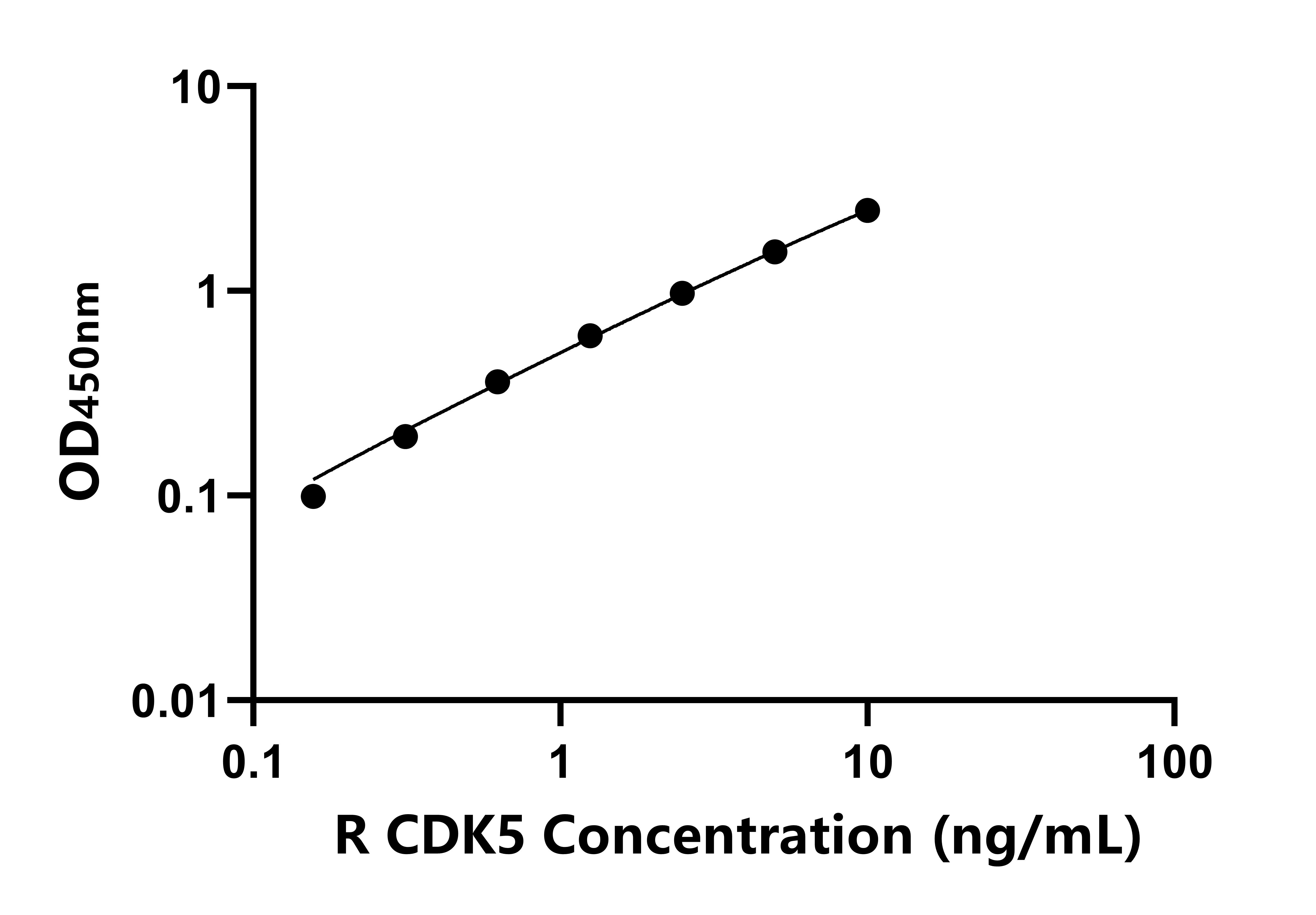 大鼠周期素依賴性激酶5(CDK5)ELISA試劑盒主圖