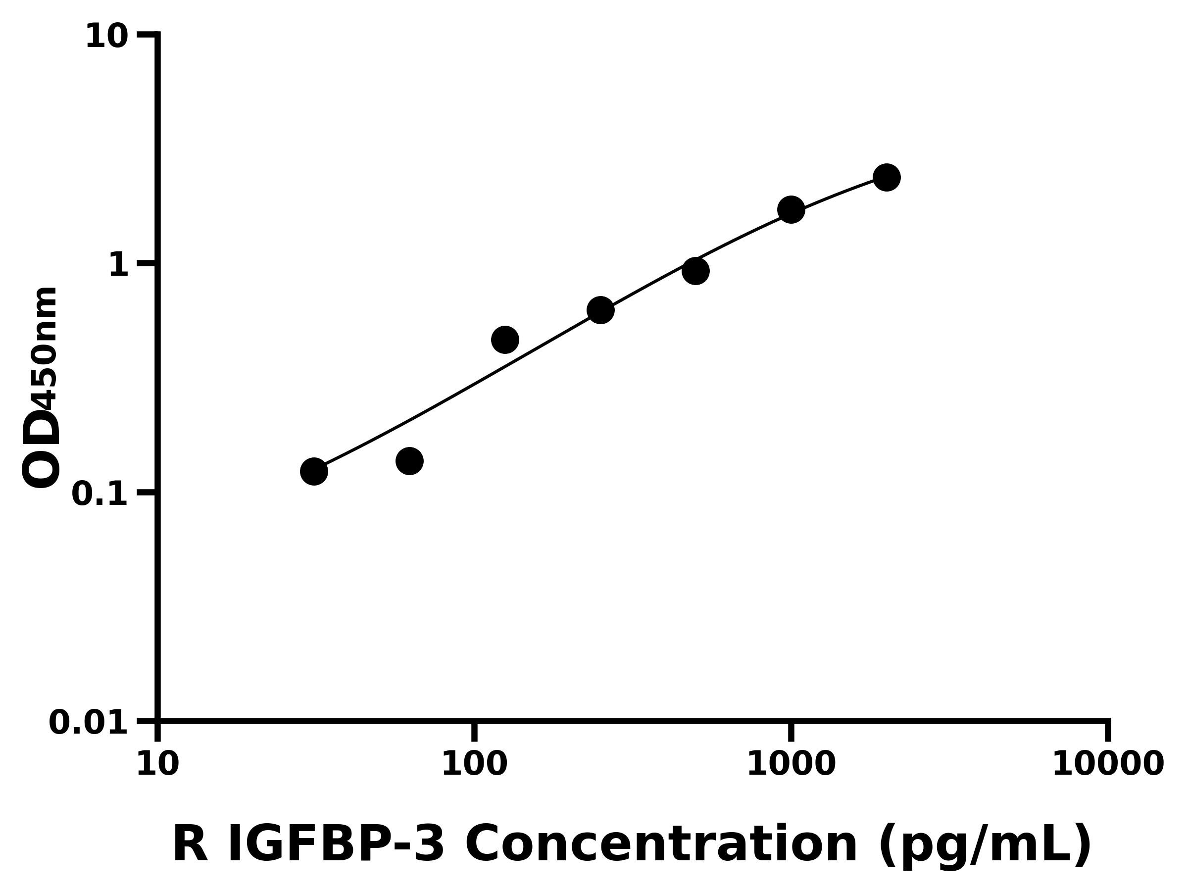 大鼠胰島素樣生長因子結合蛋白3(IGFBP-3)ELISA試劑盒主圖