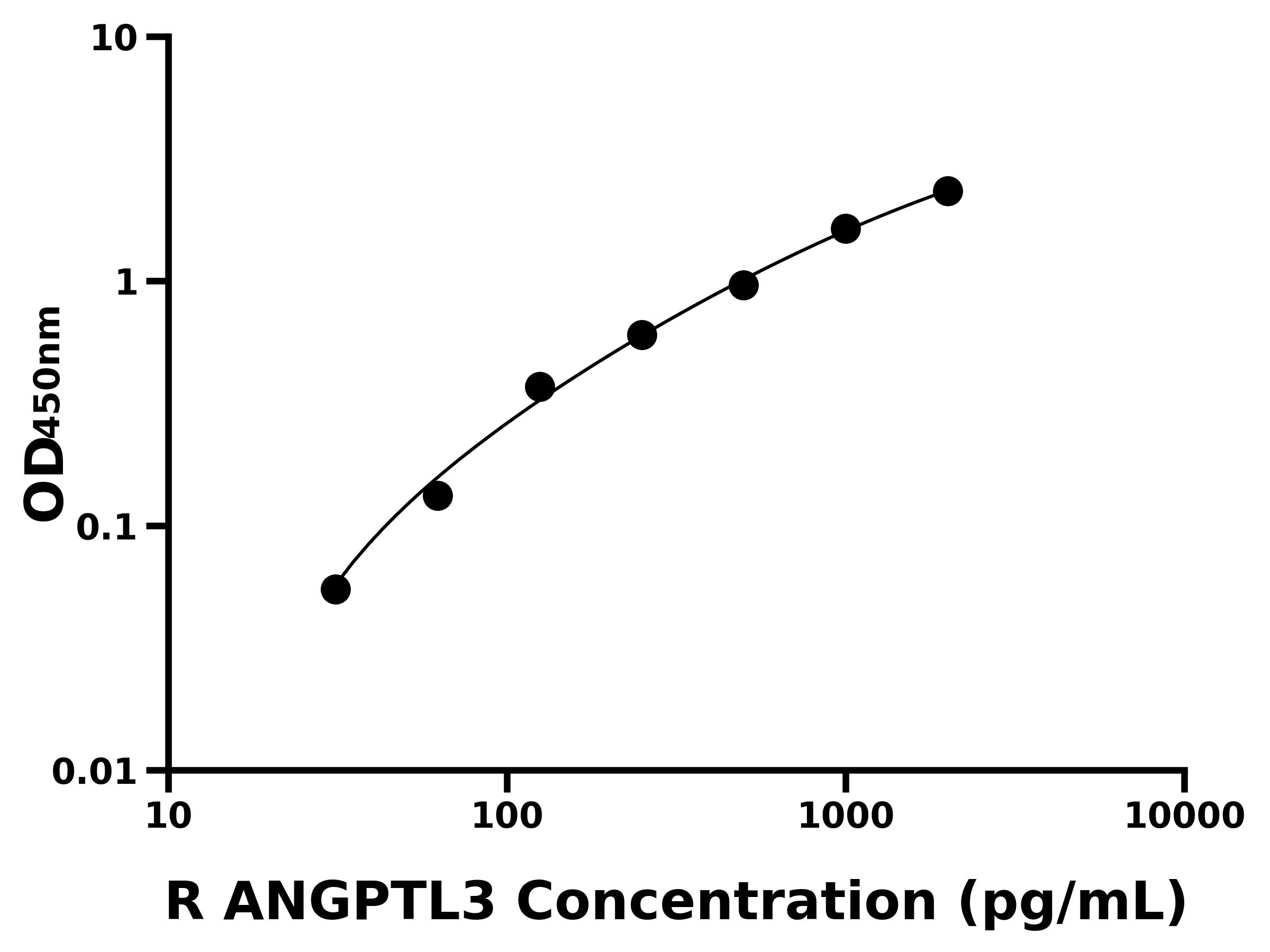 大鼠血管生成素樣蛋白3(ANGPTL3)ELISA試劑盒主圖