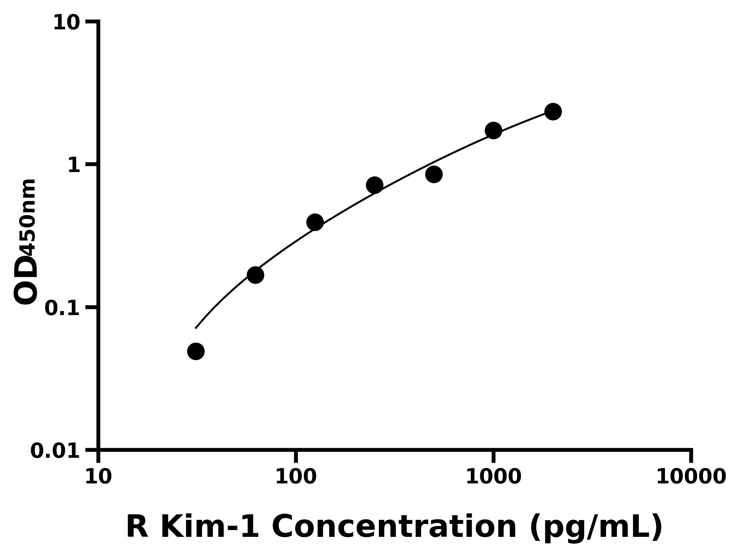 大鼠腎損傷分子1(Kim-1)ELISA試劑盒主圖