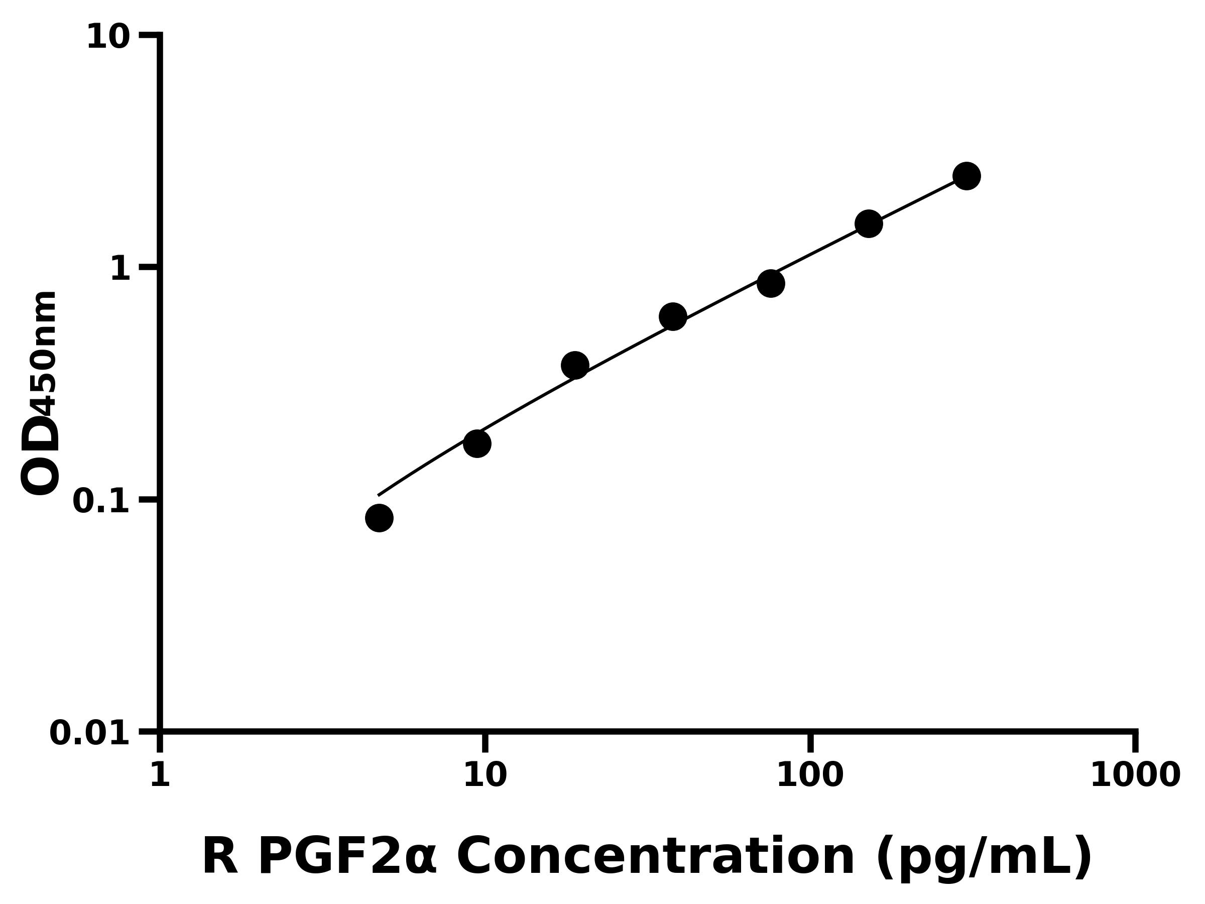 大鼠前列腺素F2α(PGF2α)ELISA試劑盒主圖