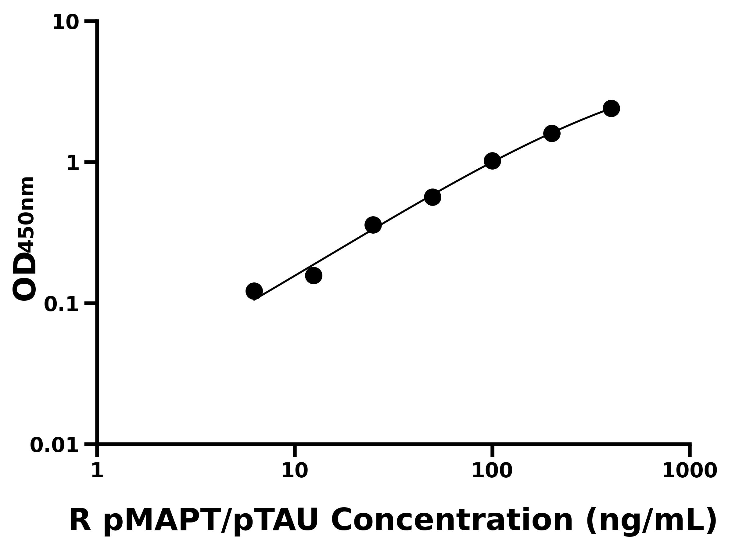 大鼠磷酸化Tau蛋白(pMAPT/pTAU)ELISA試劑盒主圖