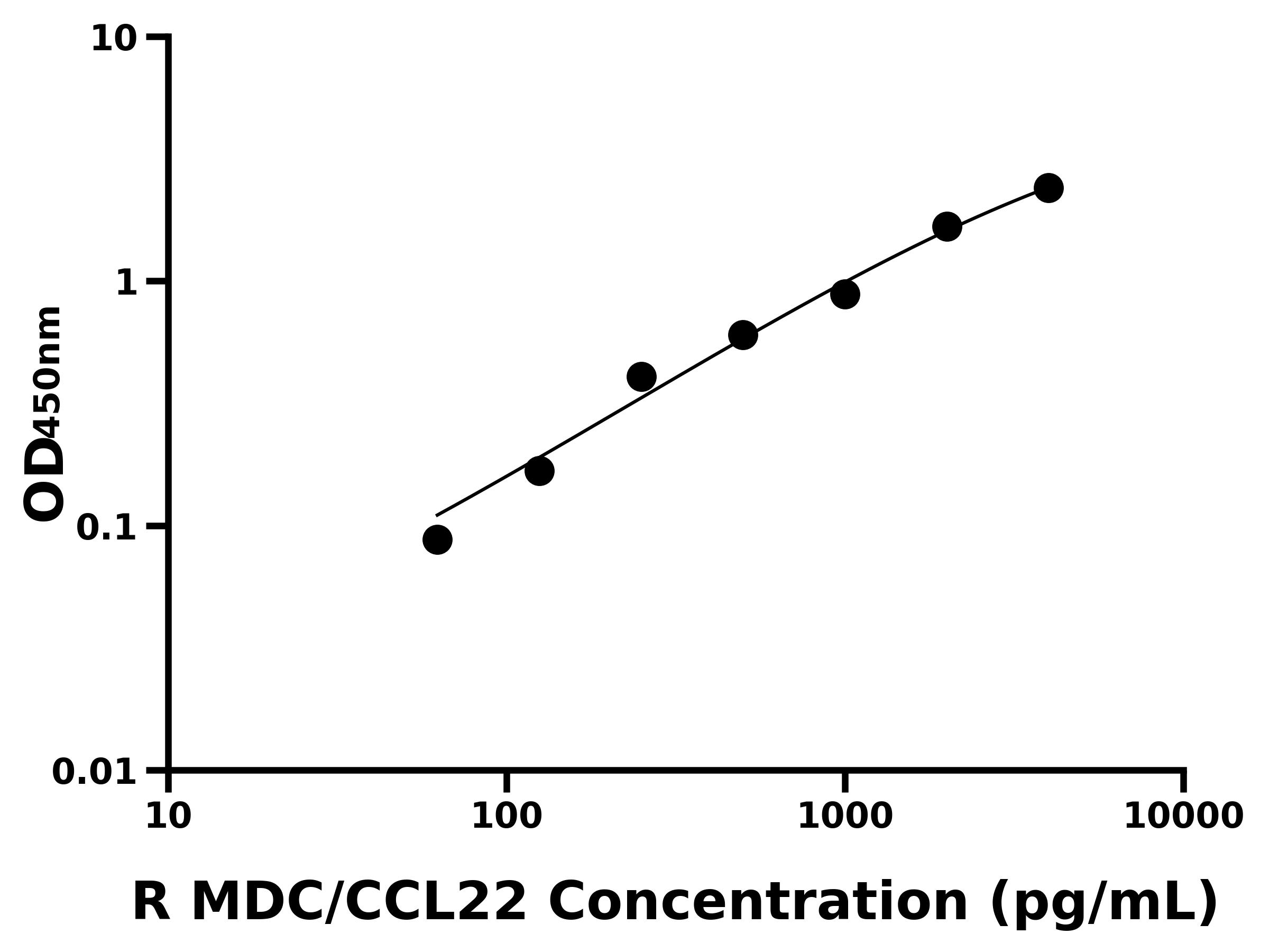 大鼠巨噬細胞來源的趨化因子(MDC/CCL22)ELISA試劑盒主圖