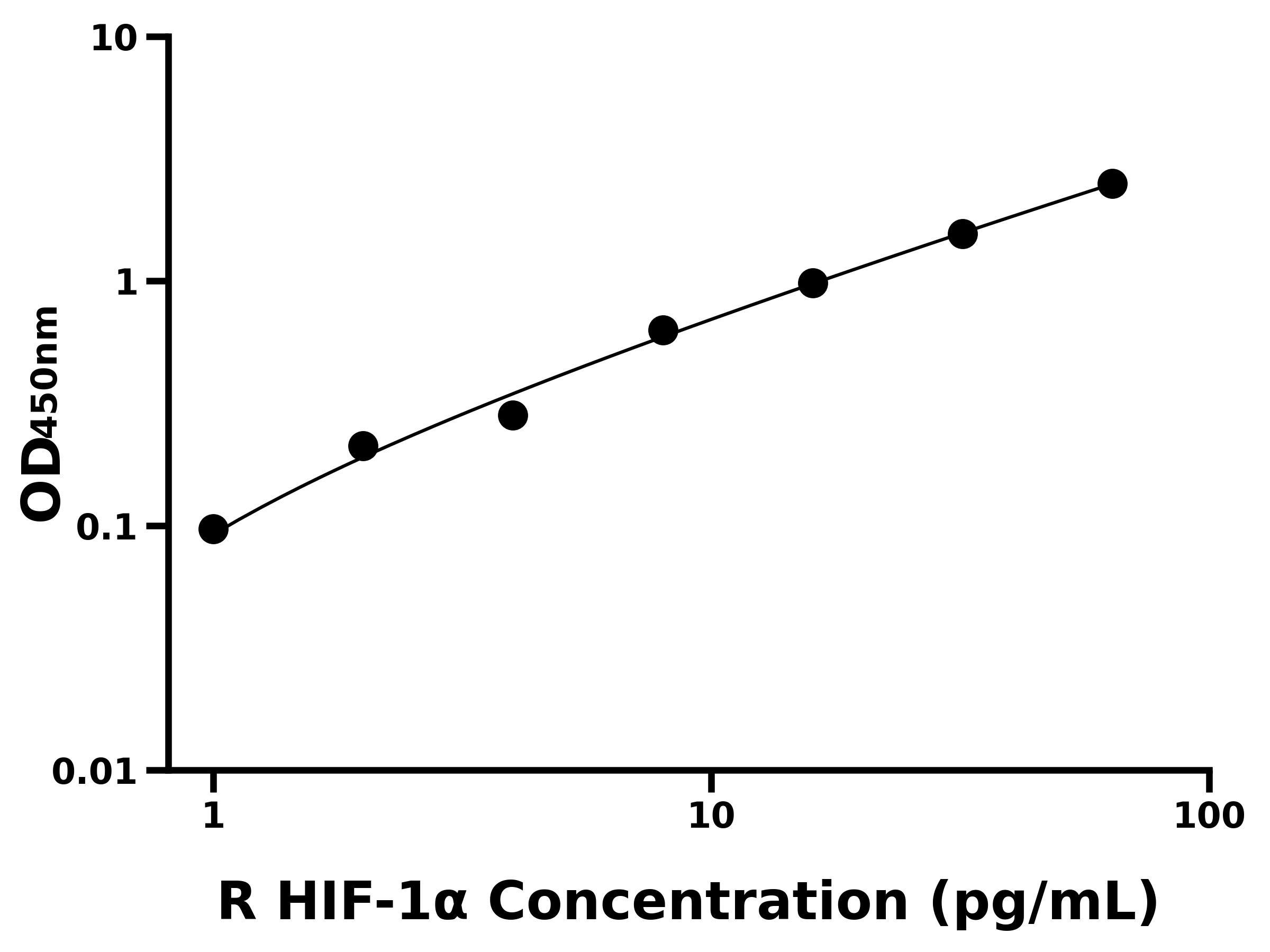 大鼠低氧誘導因子1α(HIF-1α)ELISA試劑盒主圖