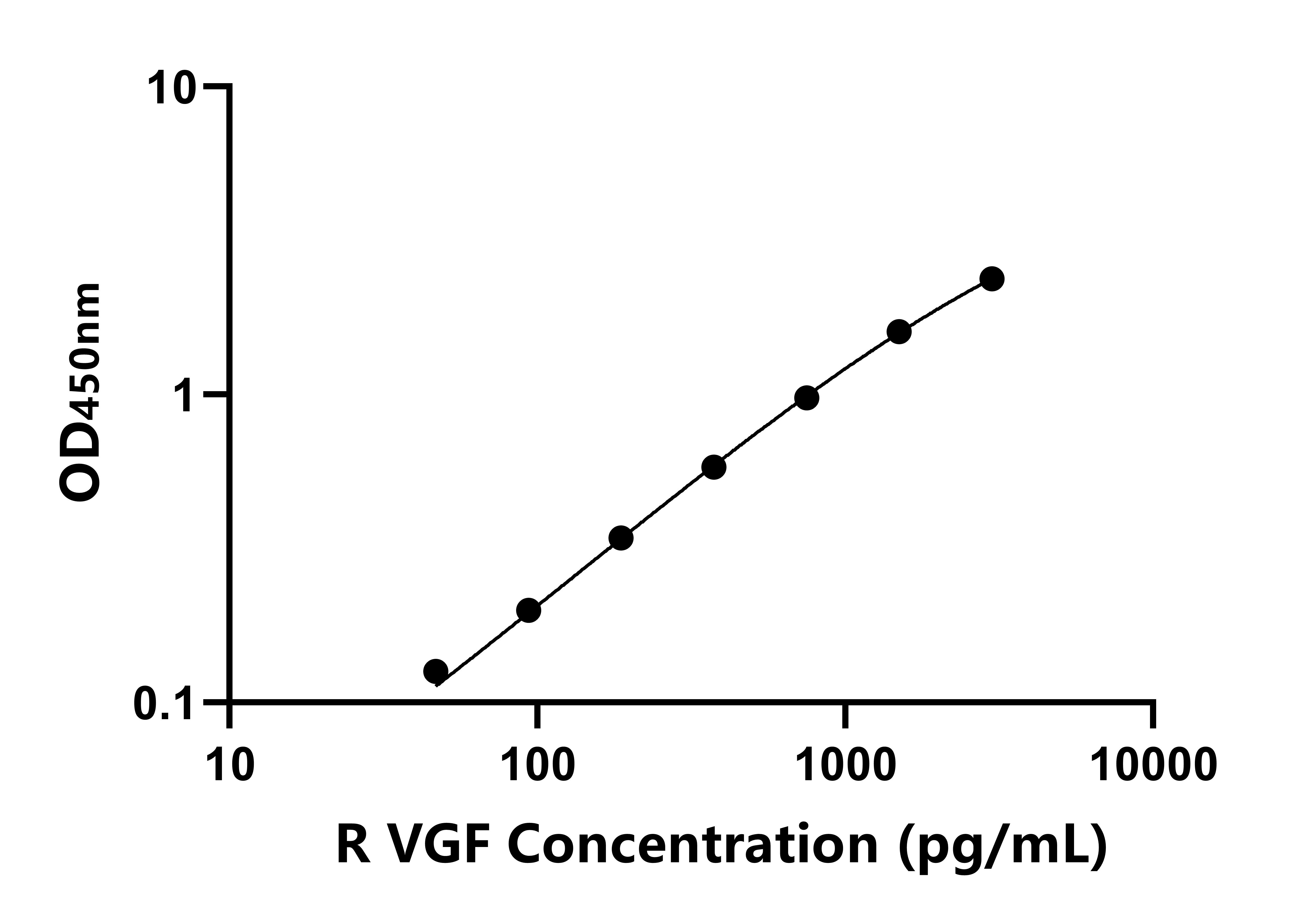 大鼠VGF神經(jīng)生長(zhǎng)因子誘導(dǎo)蛋白(VGF)ELISA試劑盒主圖