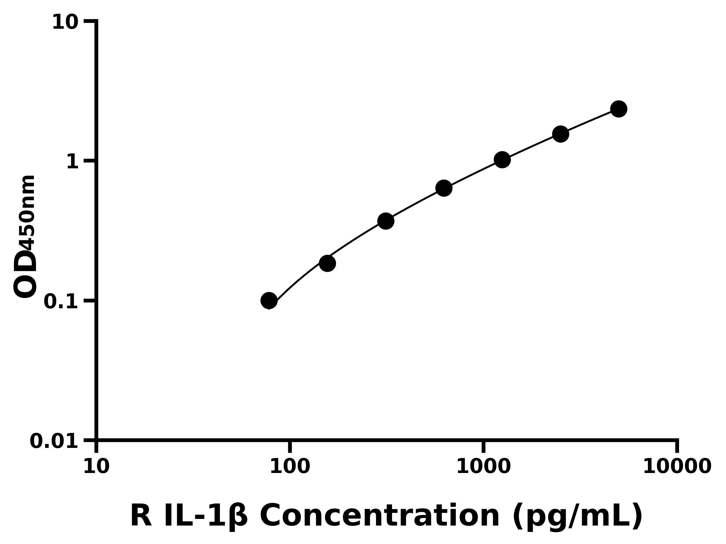 大鼠白細胞介素1β(IL-1β)ELISA試劑盒主圖