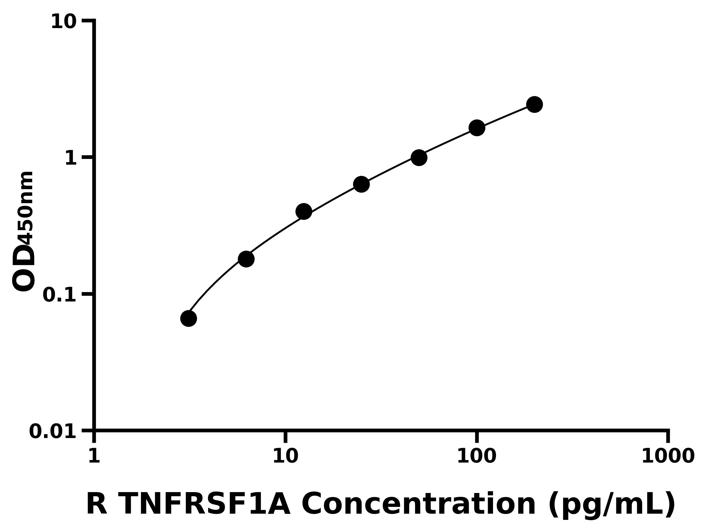 大鼠腫瘤壞死因子受體超家族成員1A(TNFRSF1A)ELISA試劑盒主圖