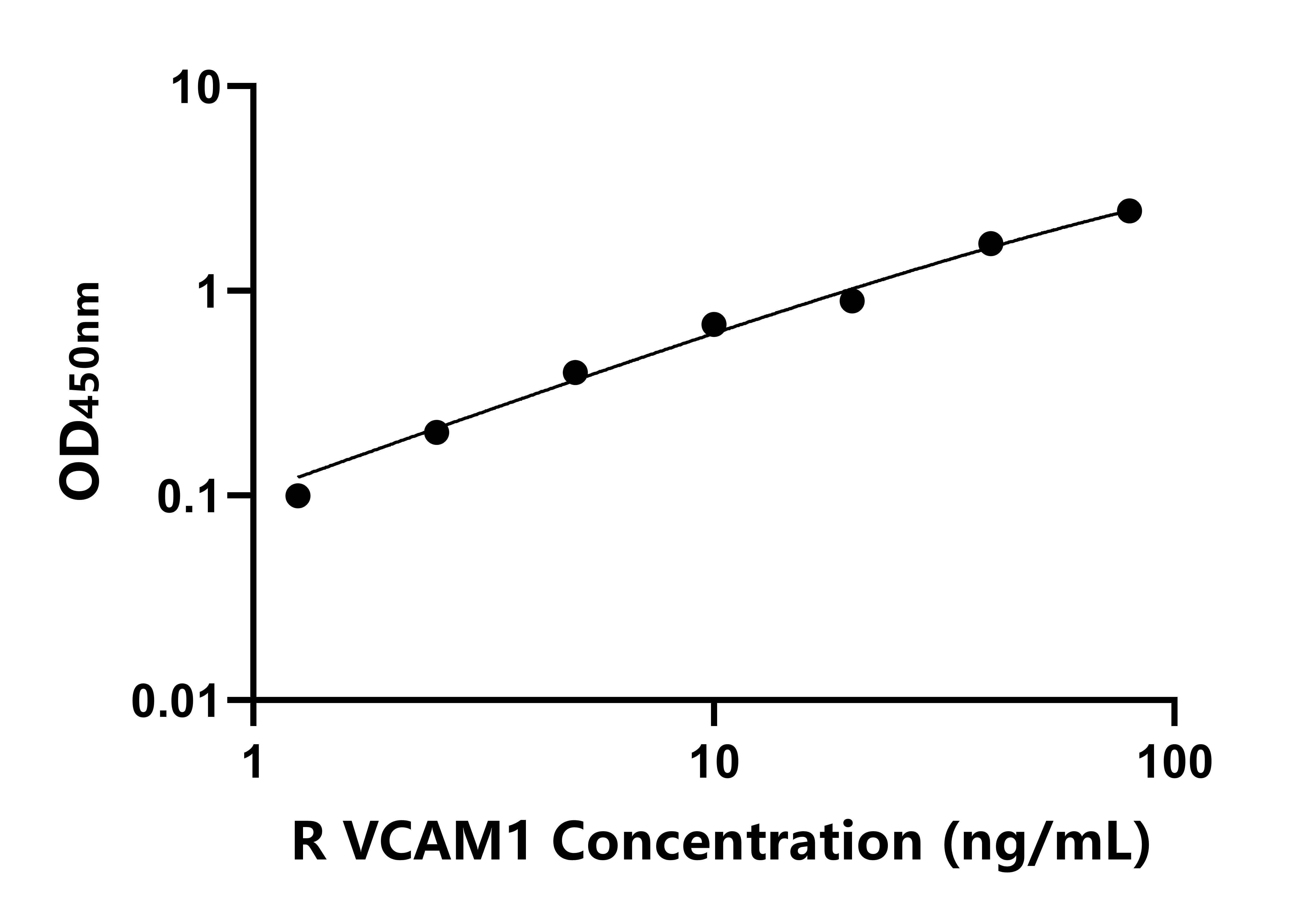 大鼠血管細胞粘附分子1(VCAM1)ELISA試劑盒主圖