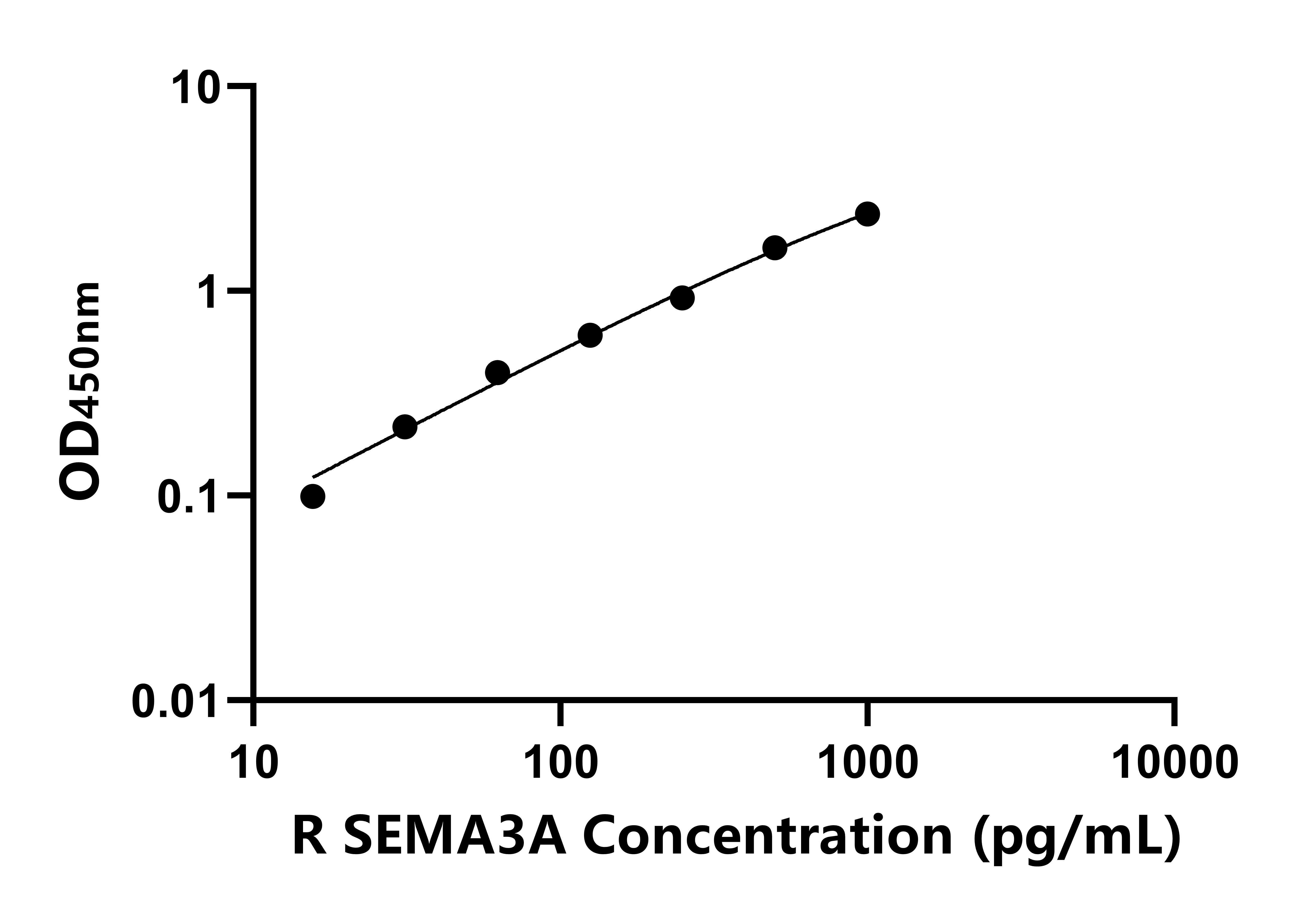 大鼠信號素3A(SEMA3A)ELISA試劑盒主圖