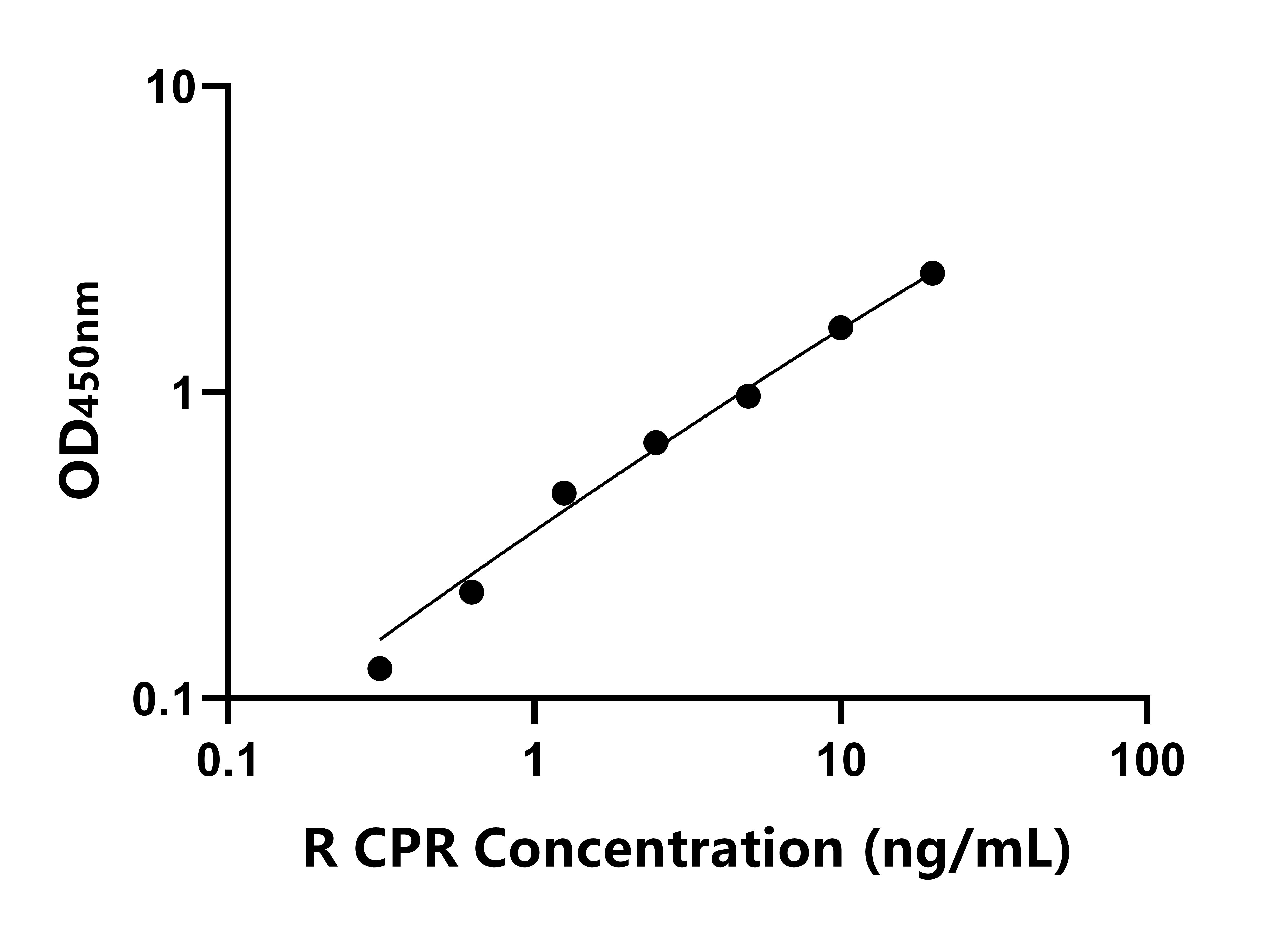 大鼠細胞色素P450氧化還原酶(CPR)ELISA試劑盒主圖