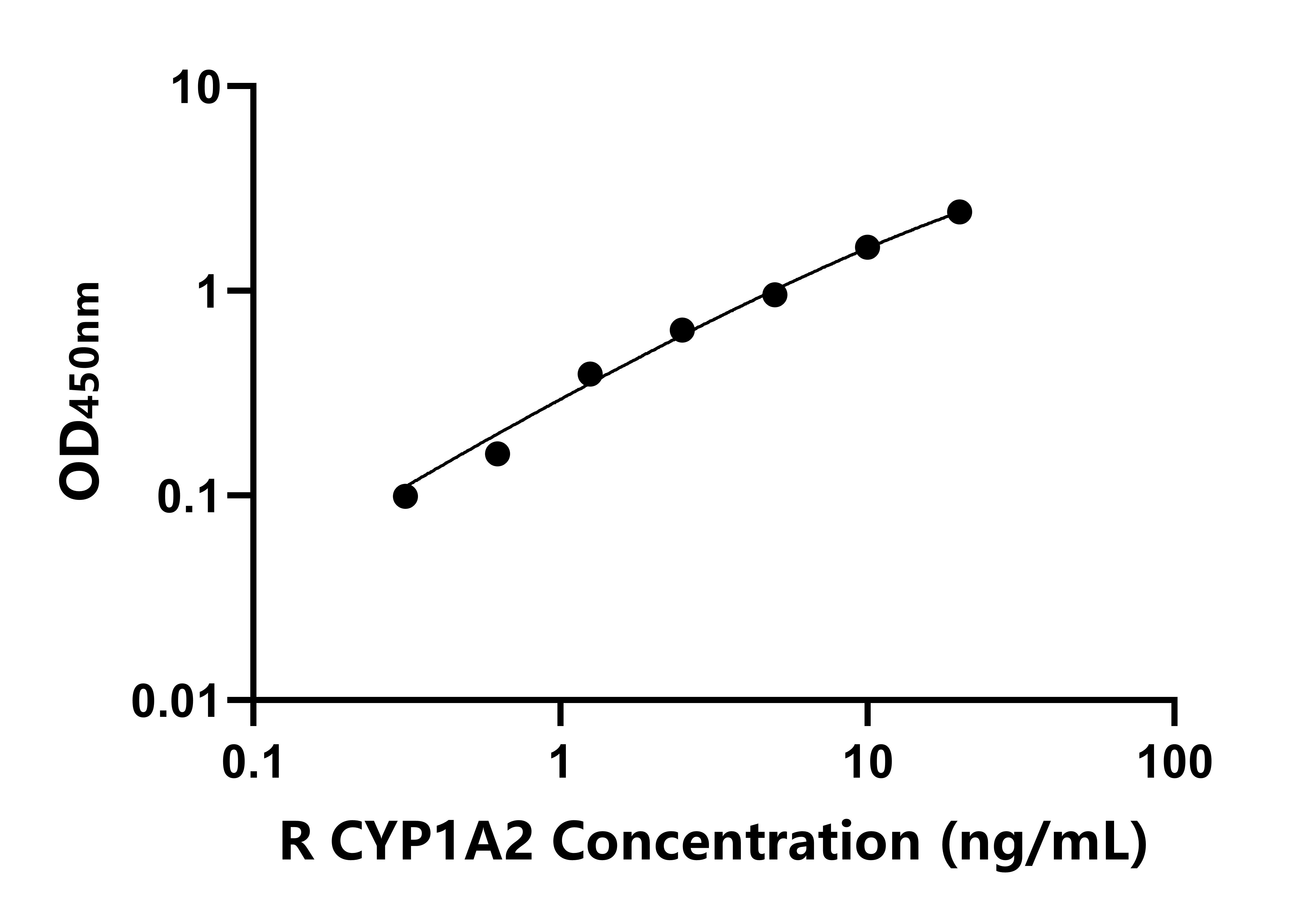 大鼠細胞色素P450家族成員1A2(CYP1A2)ELISA試劑盒主圖