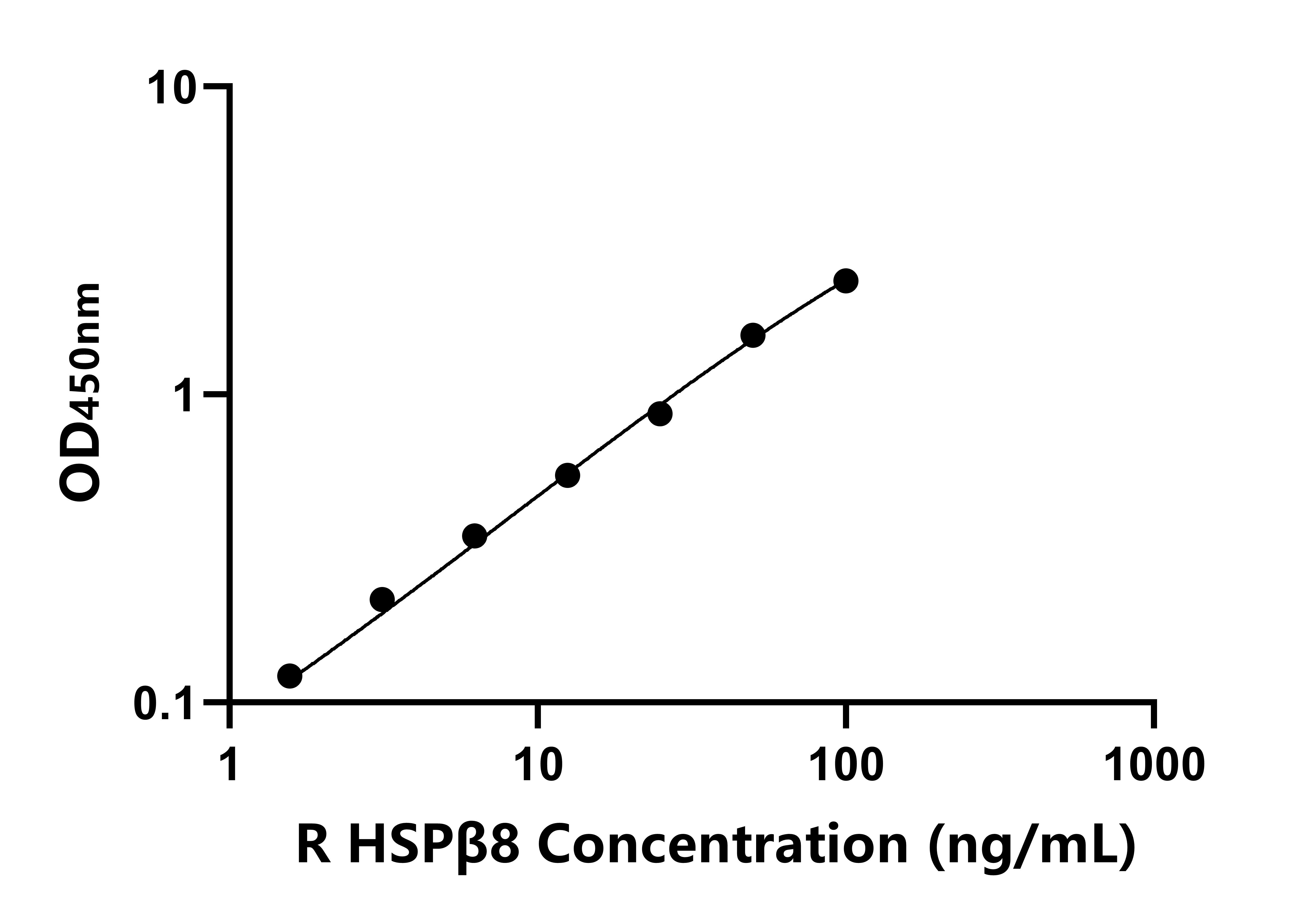 大鼠熱休克蛋白β8(HSPβ8)ELISA試劑盒主圖