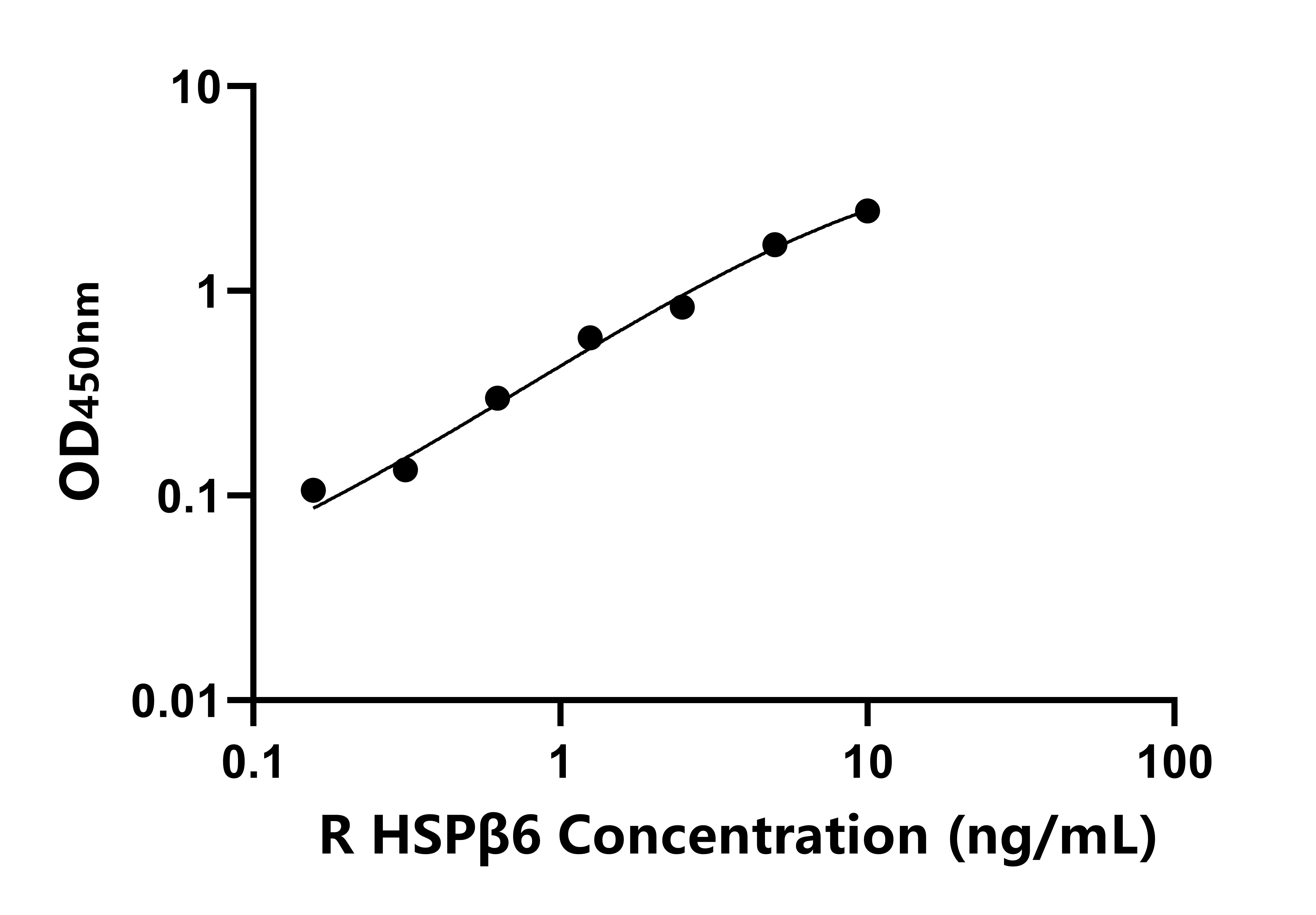 大鼠熱休克蛋白β6(HSPβ6)ELISA試劑盒主圖