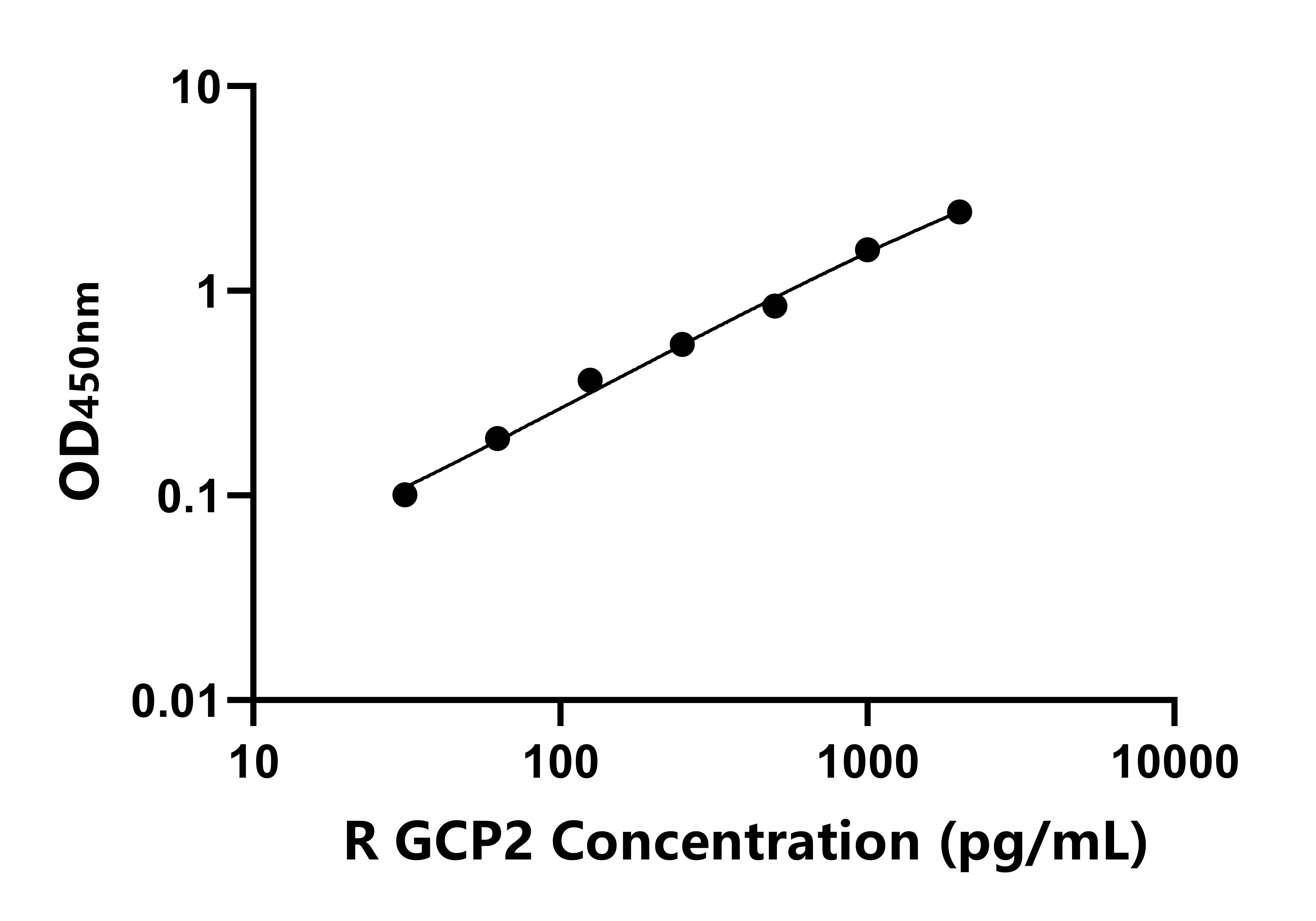 大鼠粒細胞趨化蛋白2(GCP2)ELISA試劑盒主圖