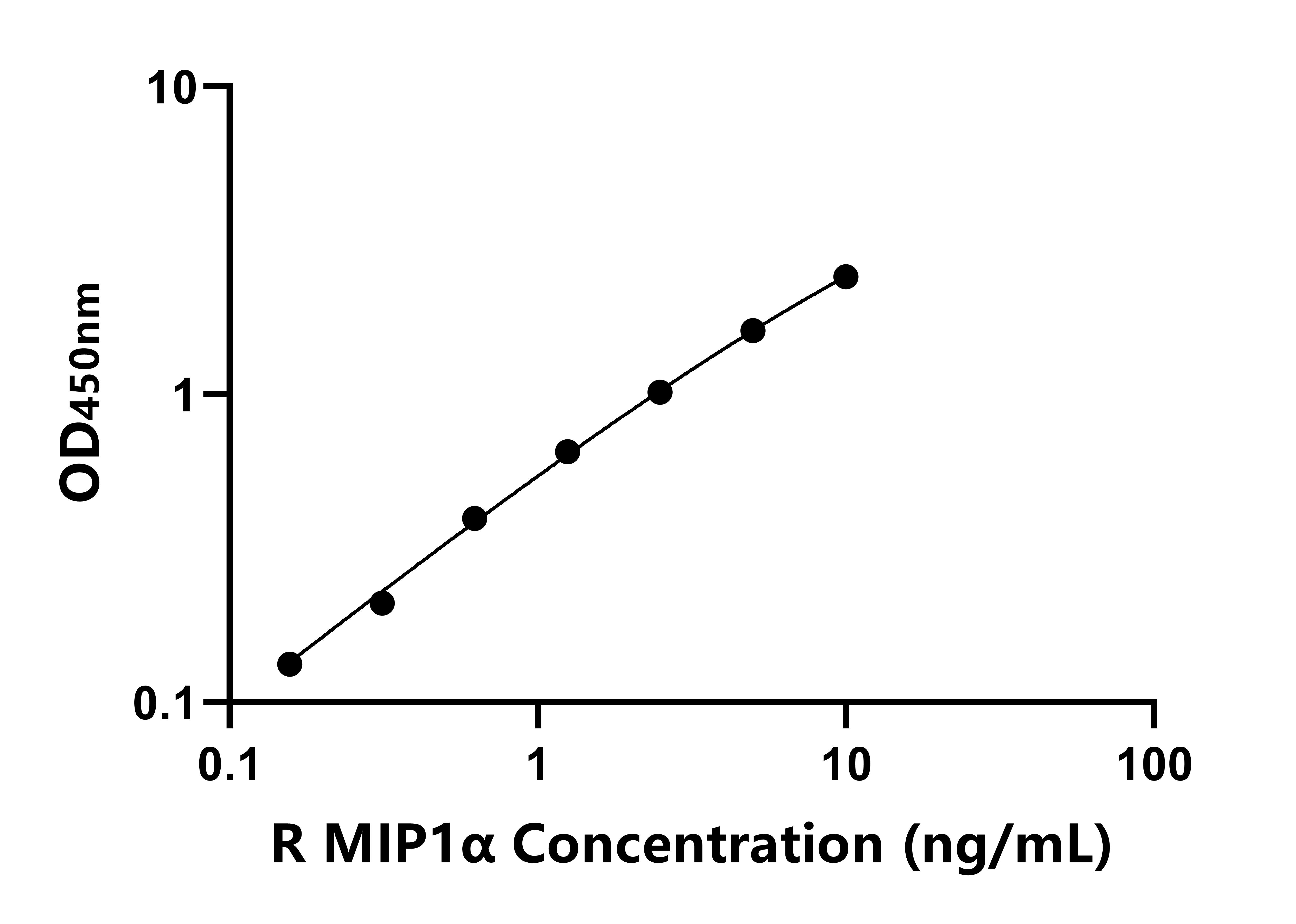 大鼠巨噬細胞炎性蛋白1α(MIP1α)ELISA試劑盒主圖