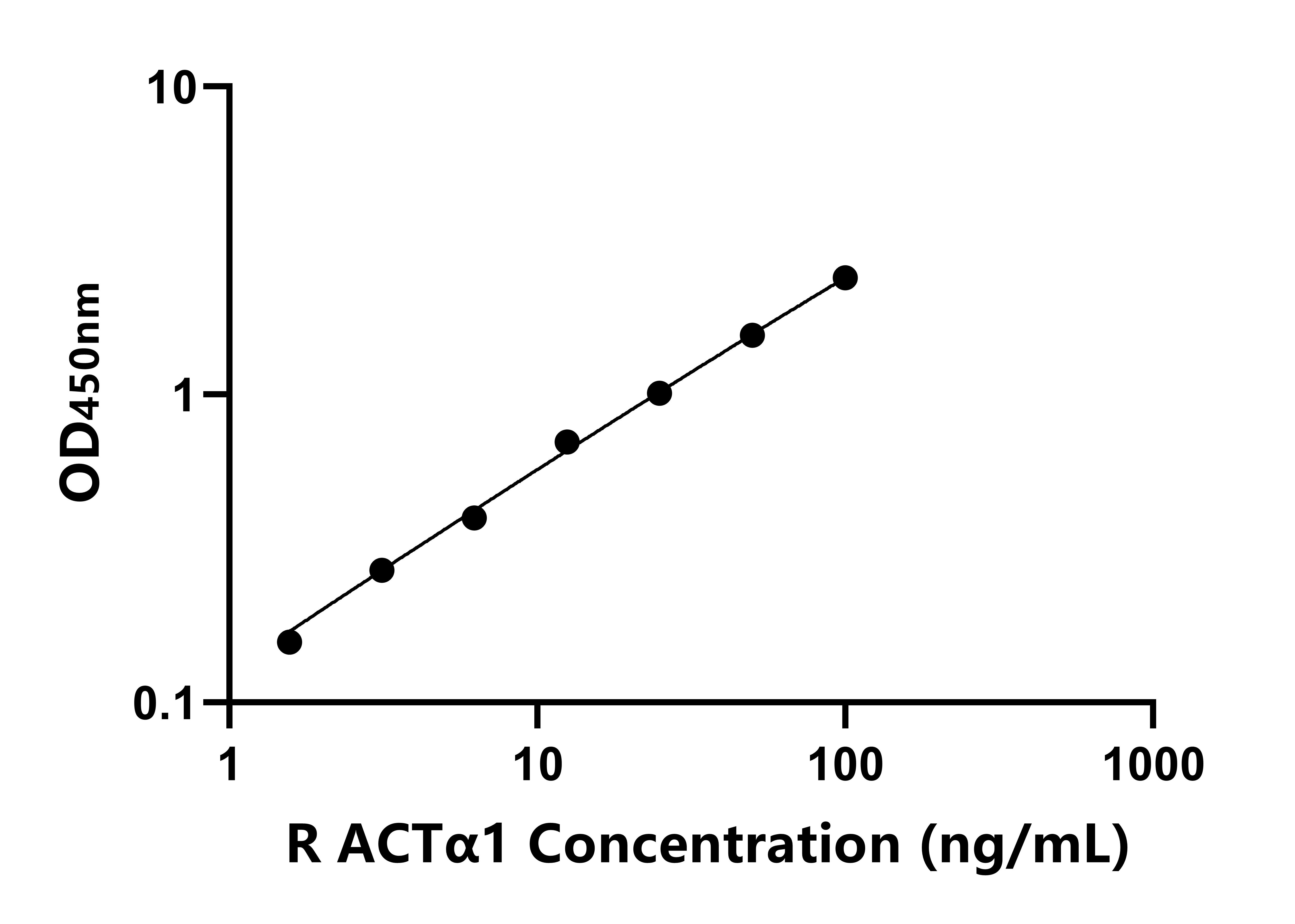 大鼠骨骼肌肌動蛋白α1(ACTα1)ELISA試劑盒主圖