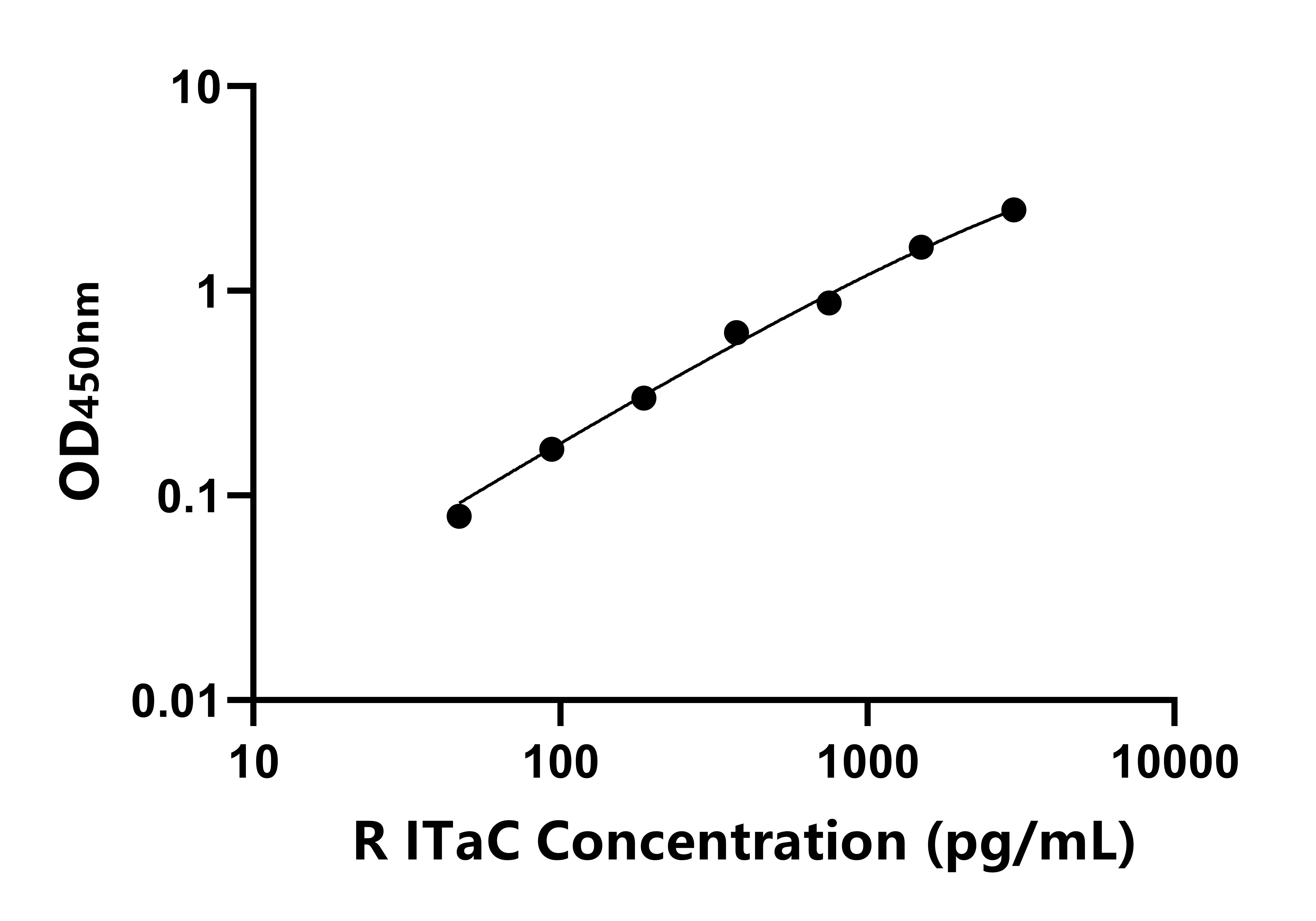 大鼠干擾素誘導T-細胞α亞族趨化劑(ITαC)ELISA試劑盒主圖