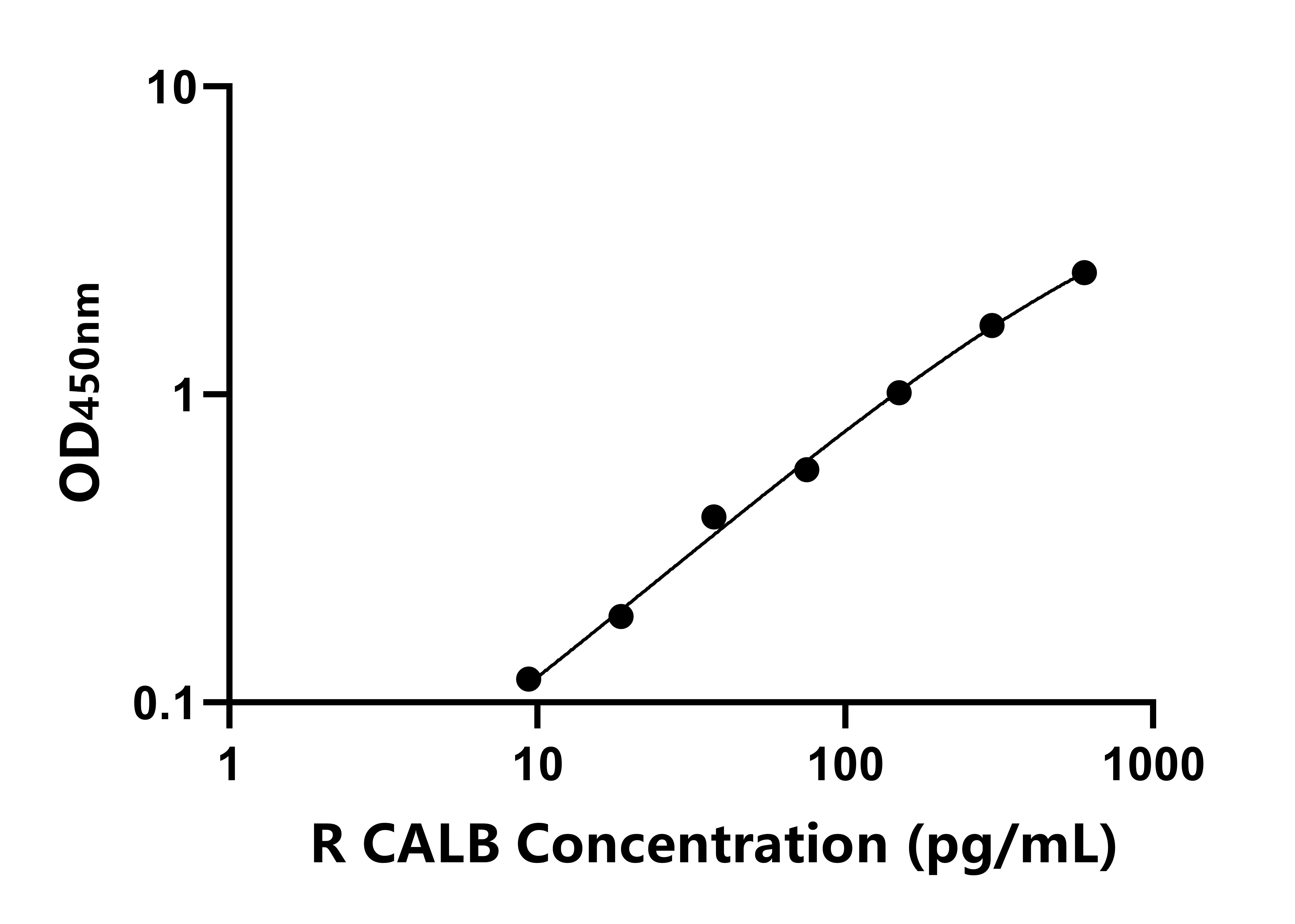 大鼠鈣結合蛋白(CALB)ELISA試劑盒主圖