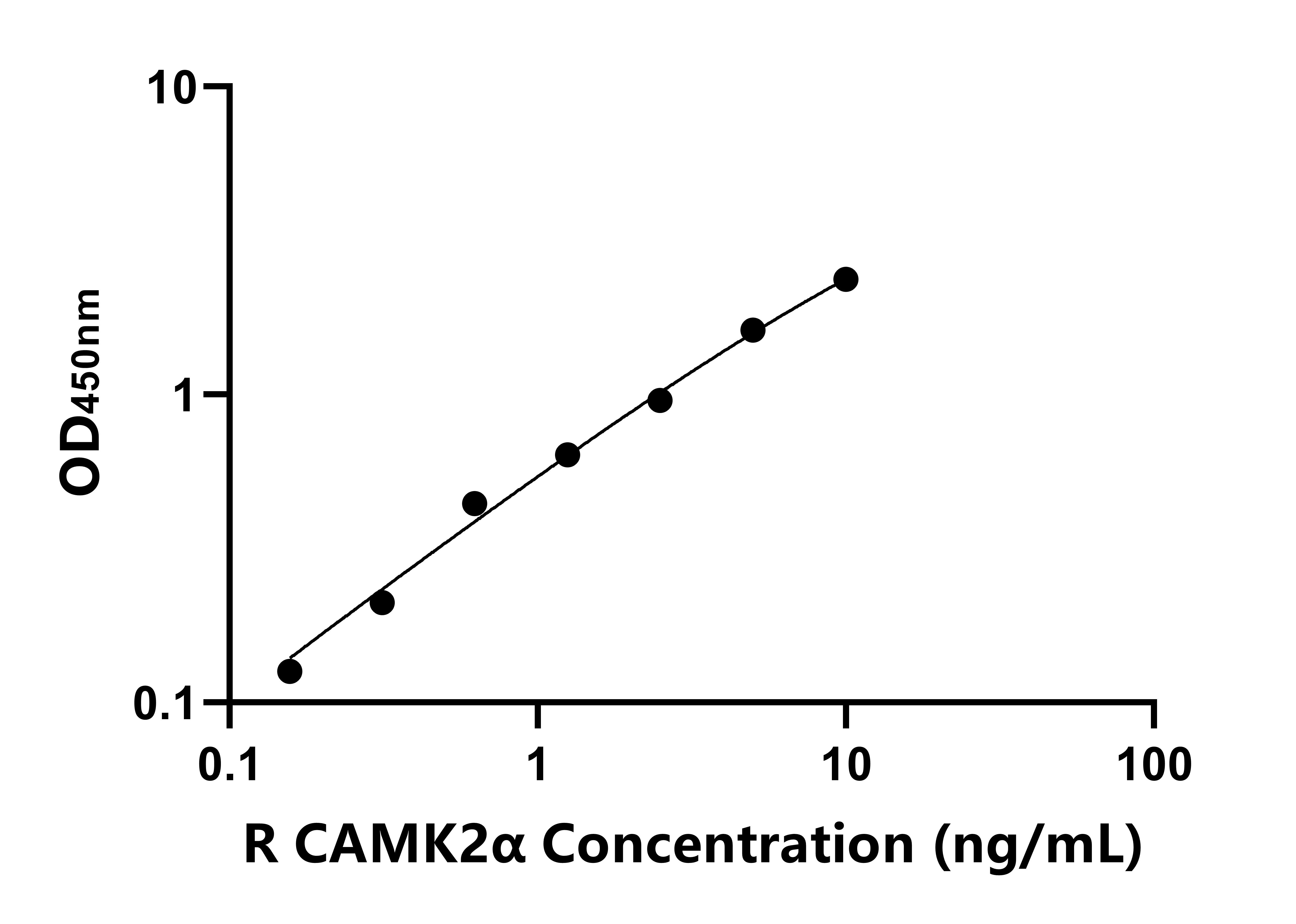 大鼠鈣/鈣調蛋白依賴性蛋白激酶Ⅱα(CAMK2α)ELISA試劑盒主圖