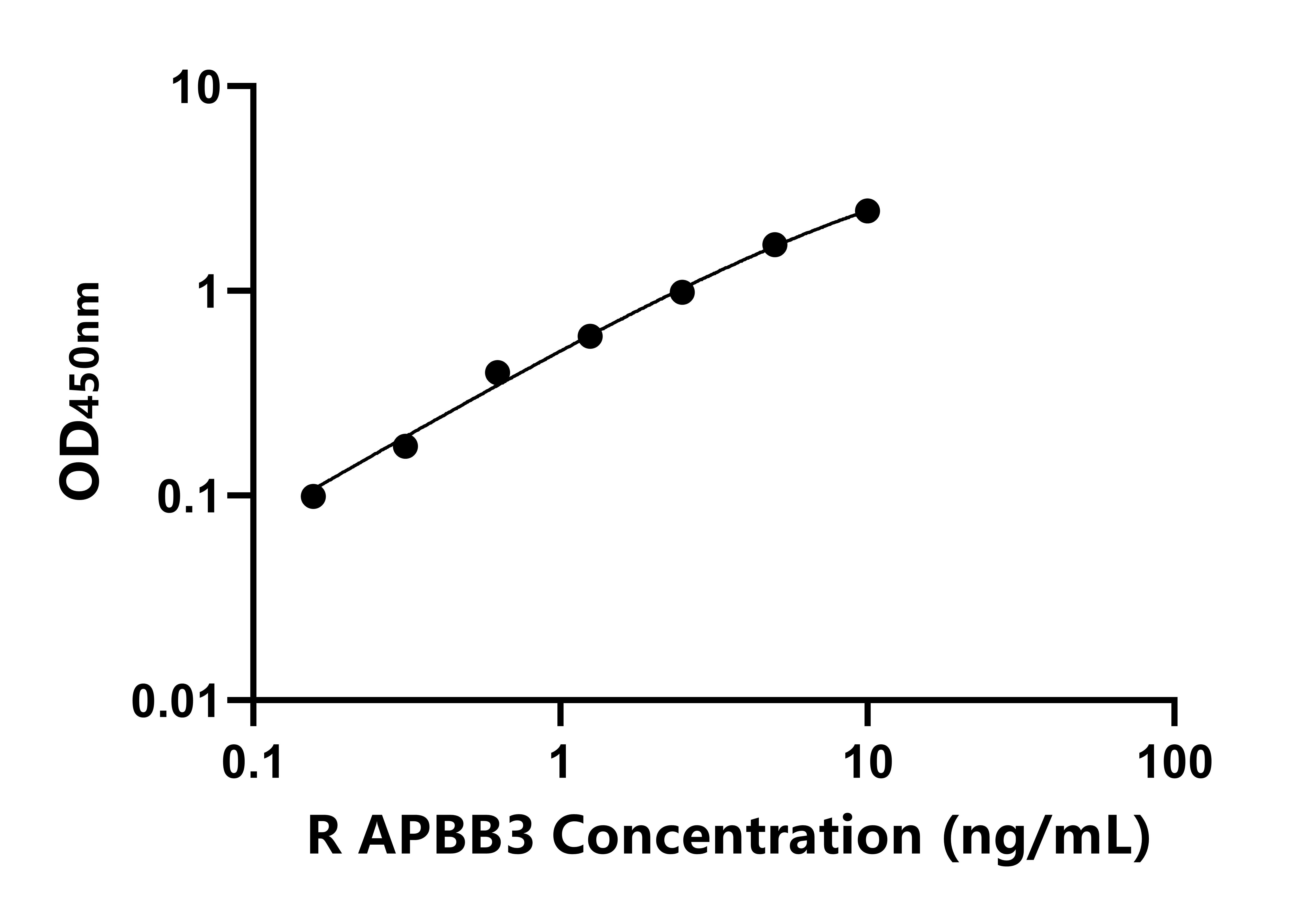 大鼠淀粉樣蛋白β前體蛋白結合蛋白B3(APBB3)ELISA試劑盒主圖