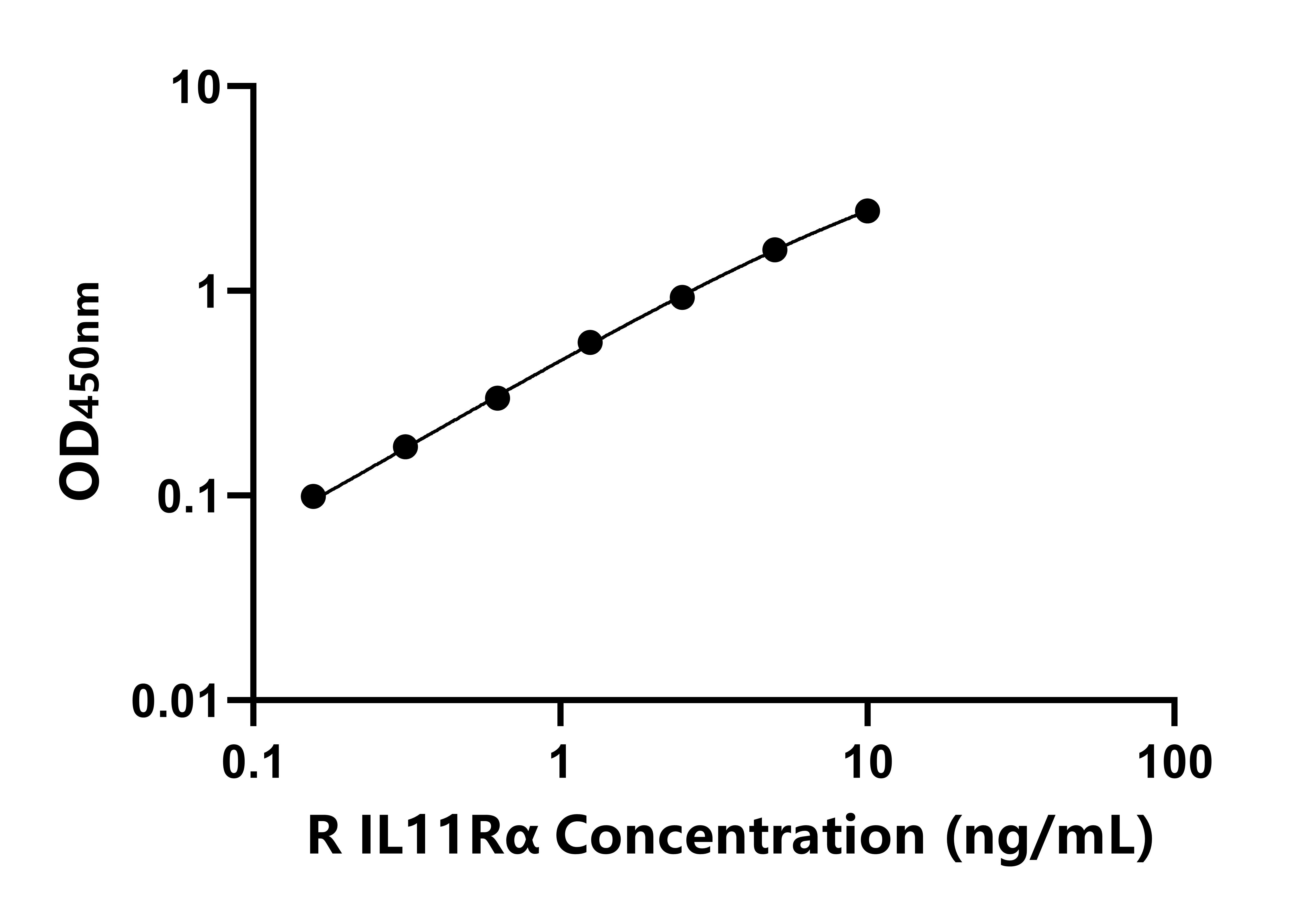 大鼠白介素11受體α(IL11Rα)ELISA試劑盒主圖