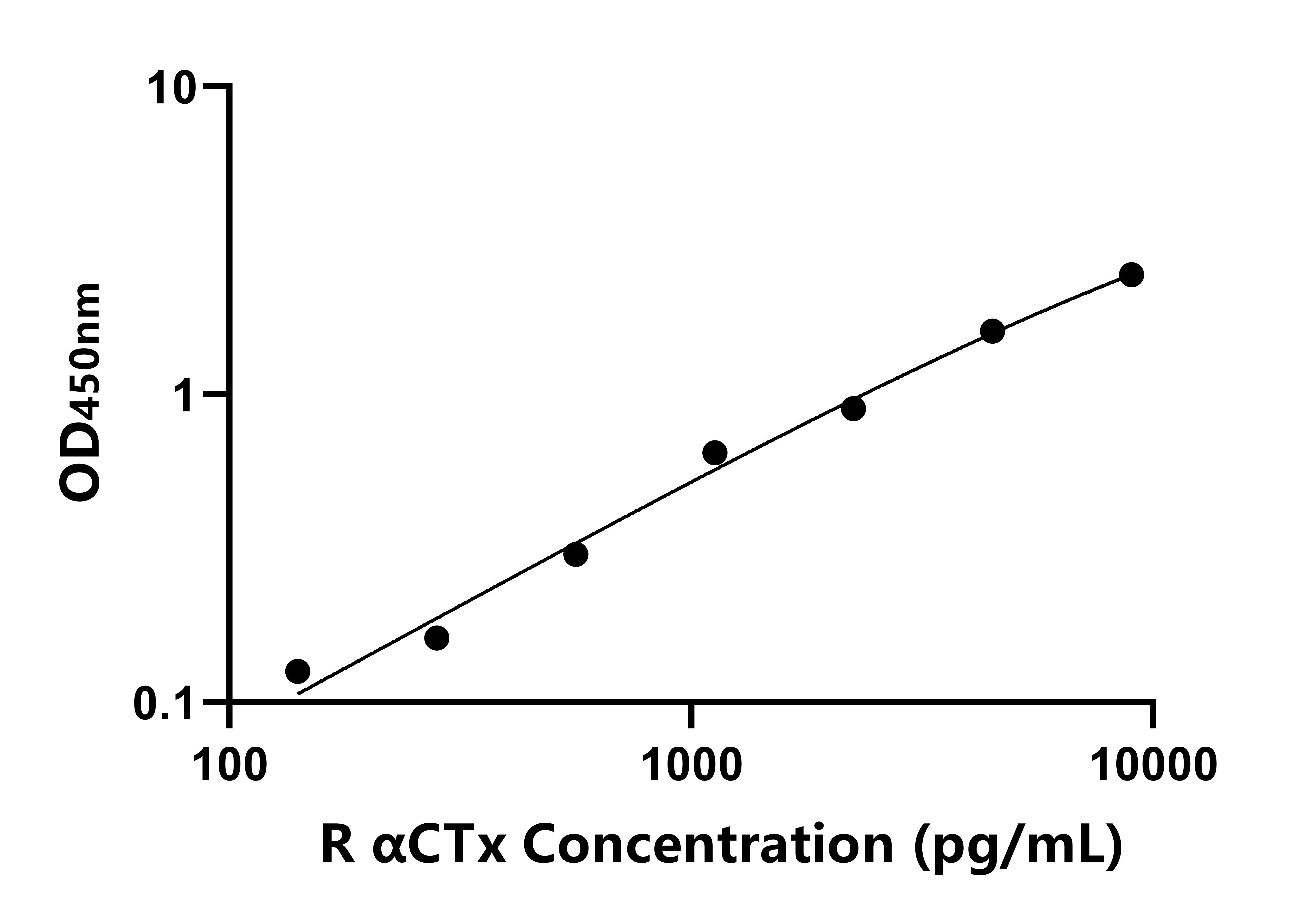 大鼠α-骨膠原交聯(αCTx)ELISA試劑盒主圖