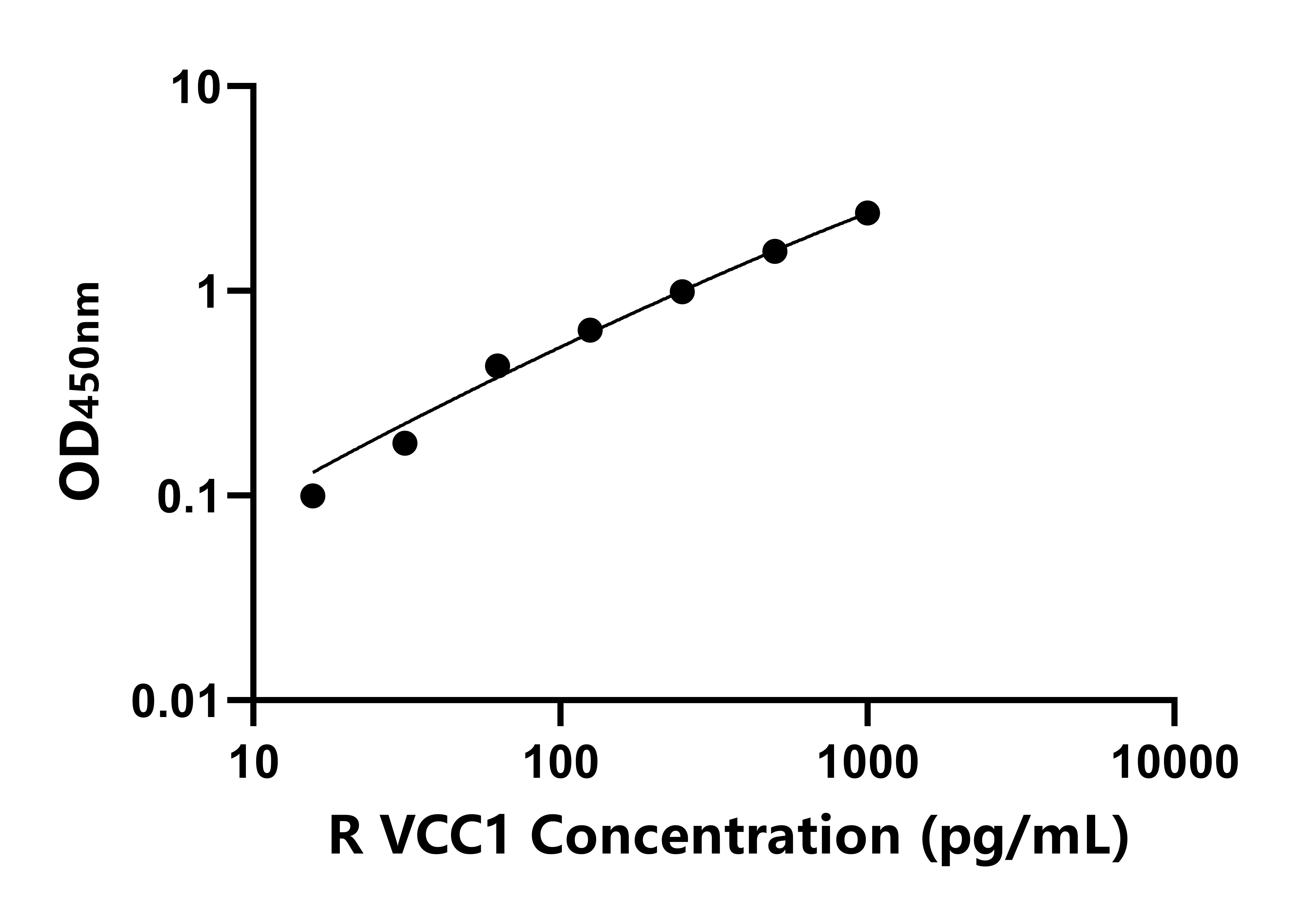 大鼠VEGF共調節趨化因子1(VCC1)ELISA試劑盒主圖