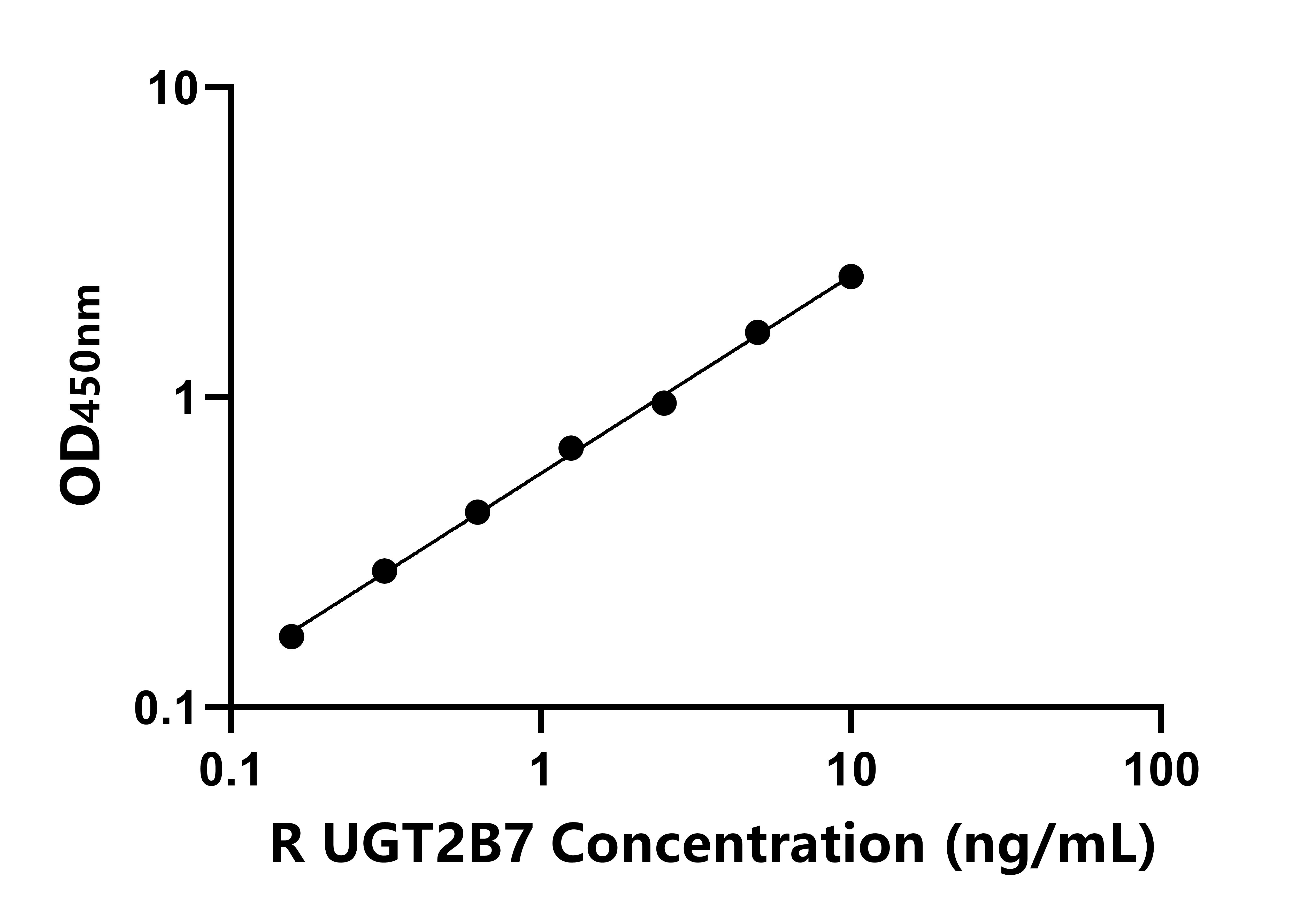大鼠UDP葡萄糖醛酸轉(zhuǎn)移酶2家族多肽B7(UGT2B7)ELISA試劑盒主圖