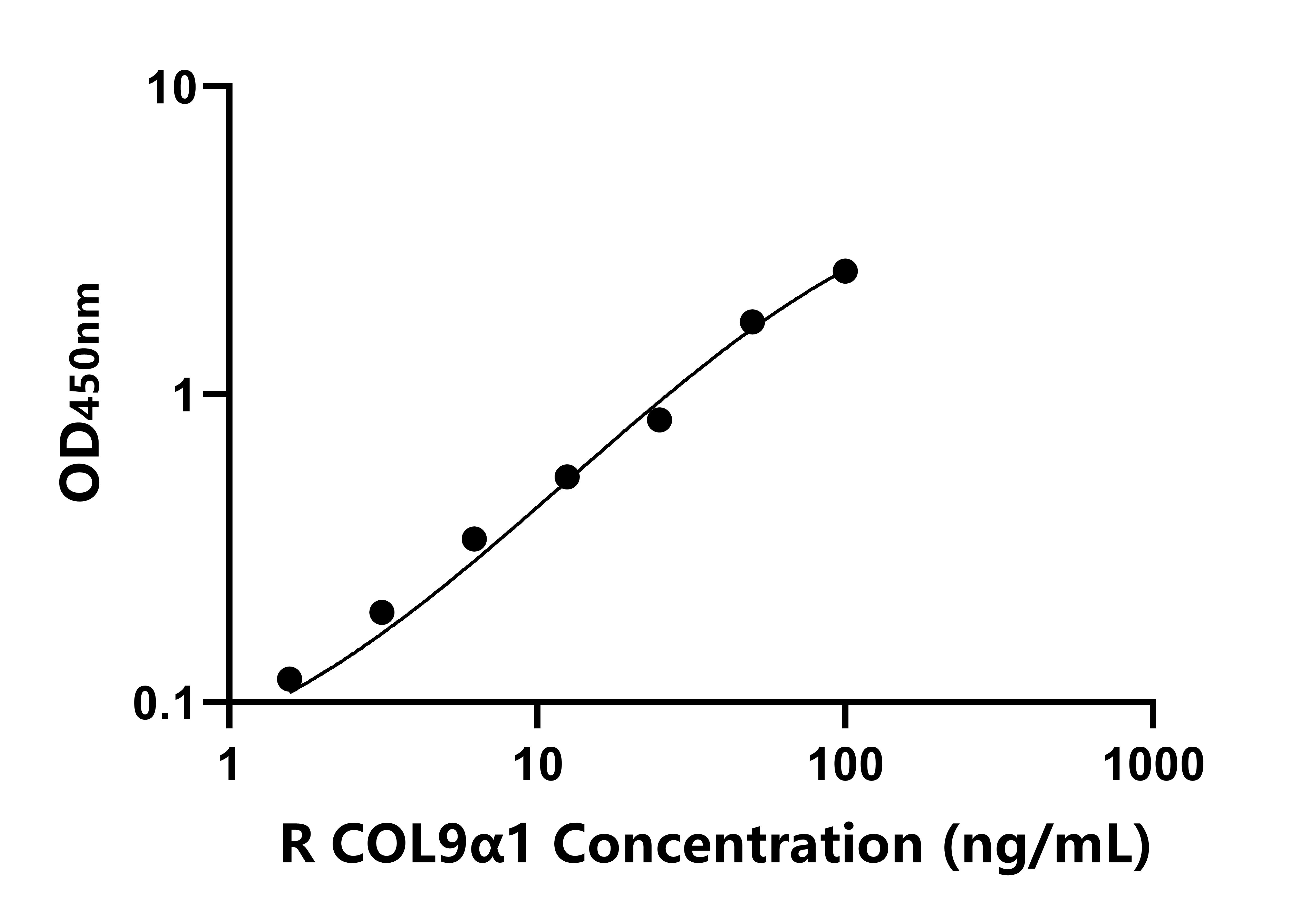 大鼠Ⅸ型膠原α1(COL9α1)ELISA試劑盒主圖