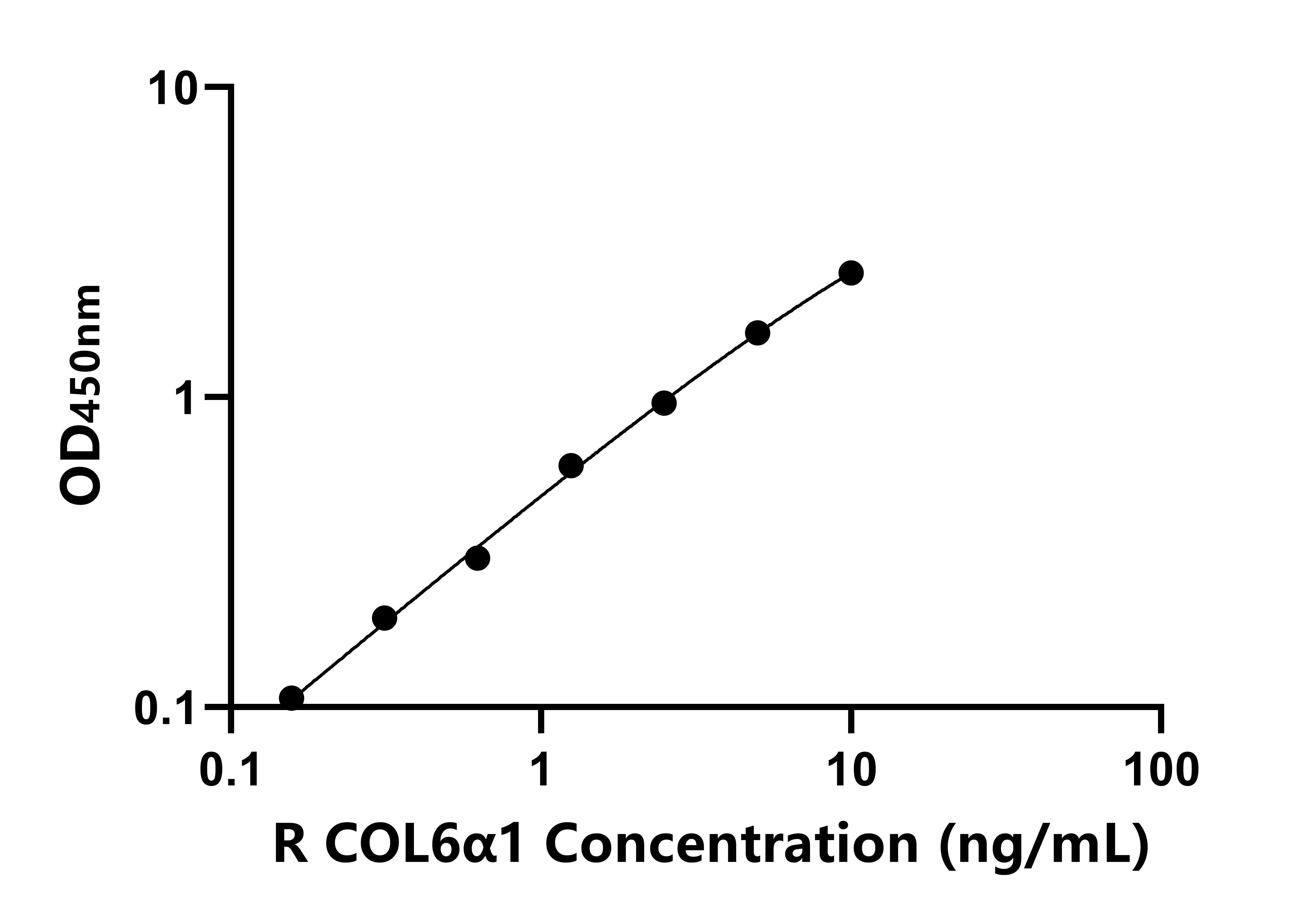 大鼠Ⅵ型膠原α1(COL6α1)ELISA試劑盒主圖