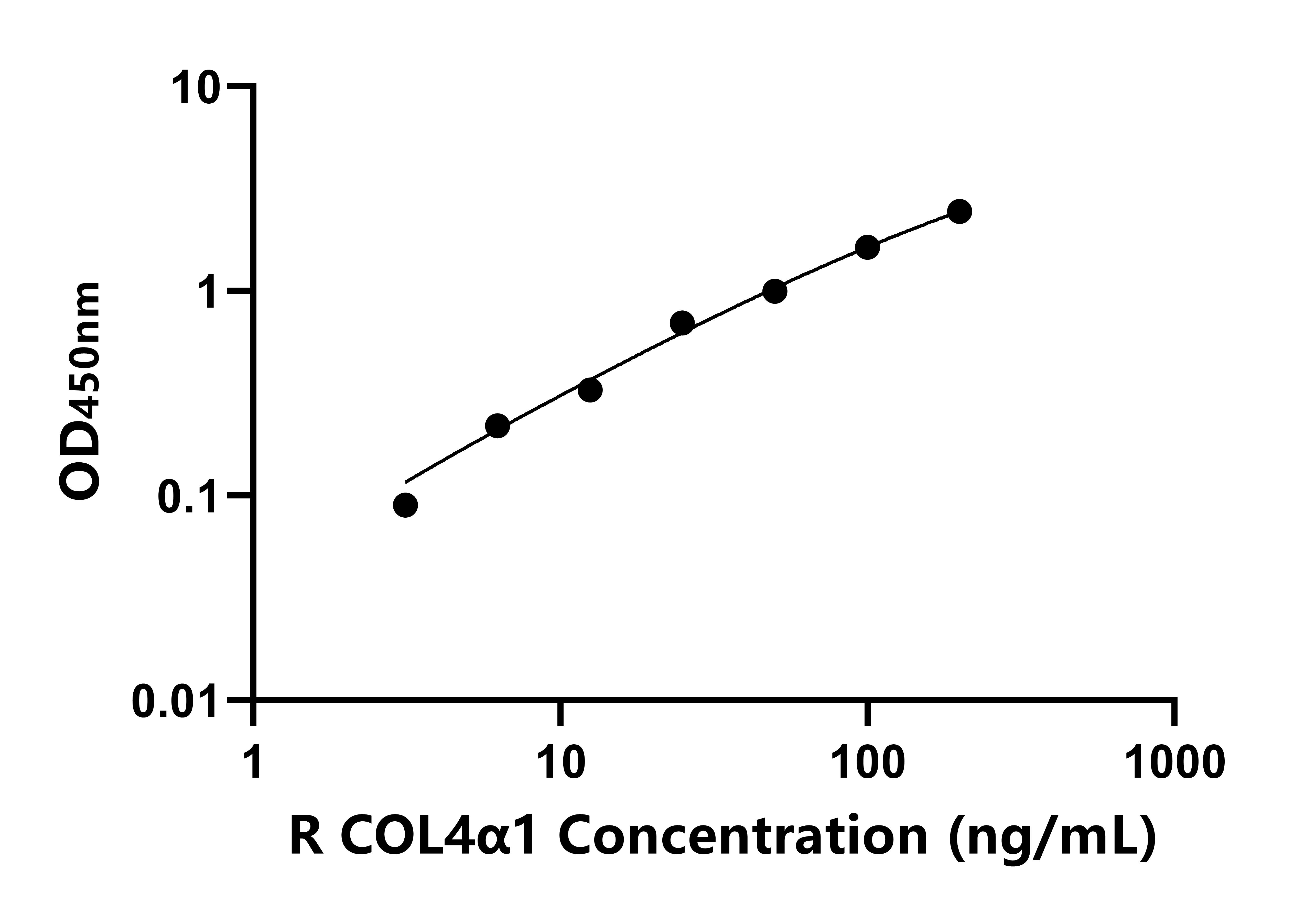 大鼠Ⅳ型膠原α1(COL4α1)ELISA試劑盒主圖