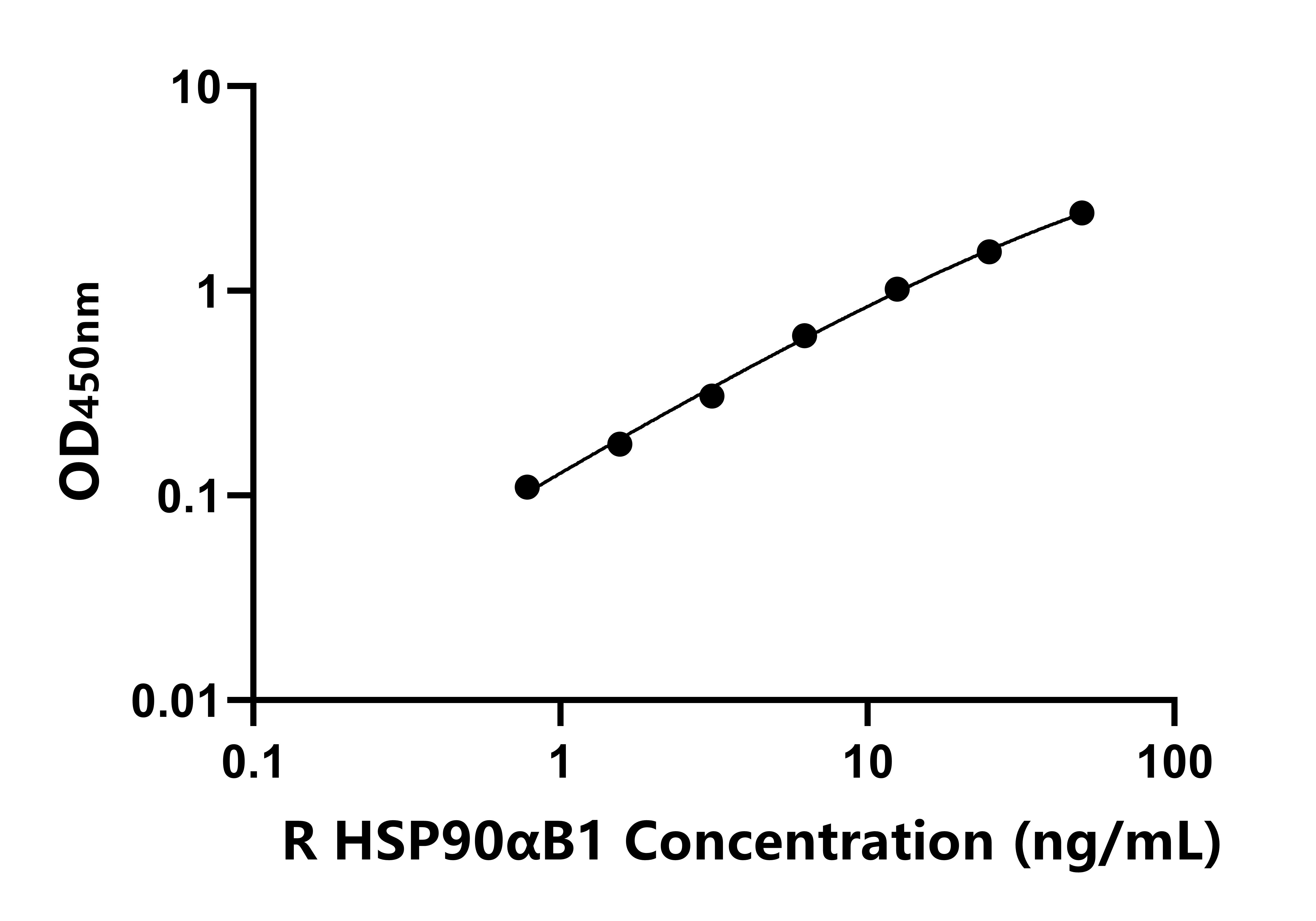 大鼠90kDa熱休克蛋白αB1(HSP90αB1)ELISA試劑盒主圖