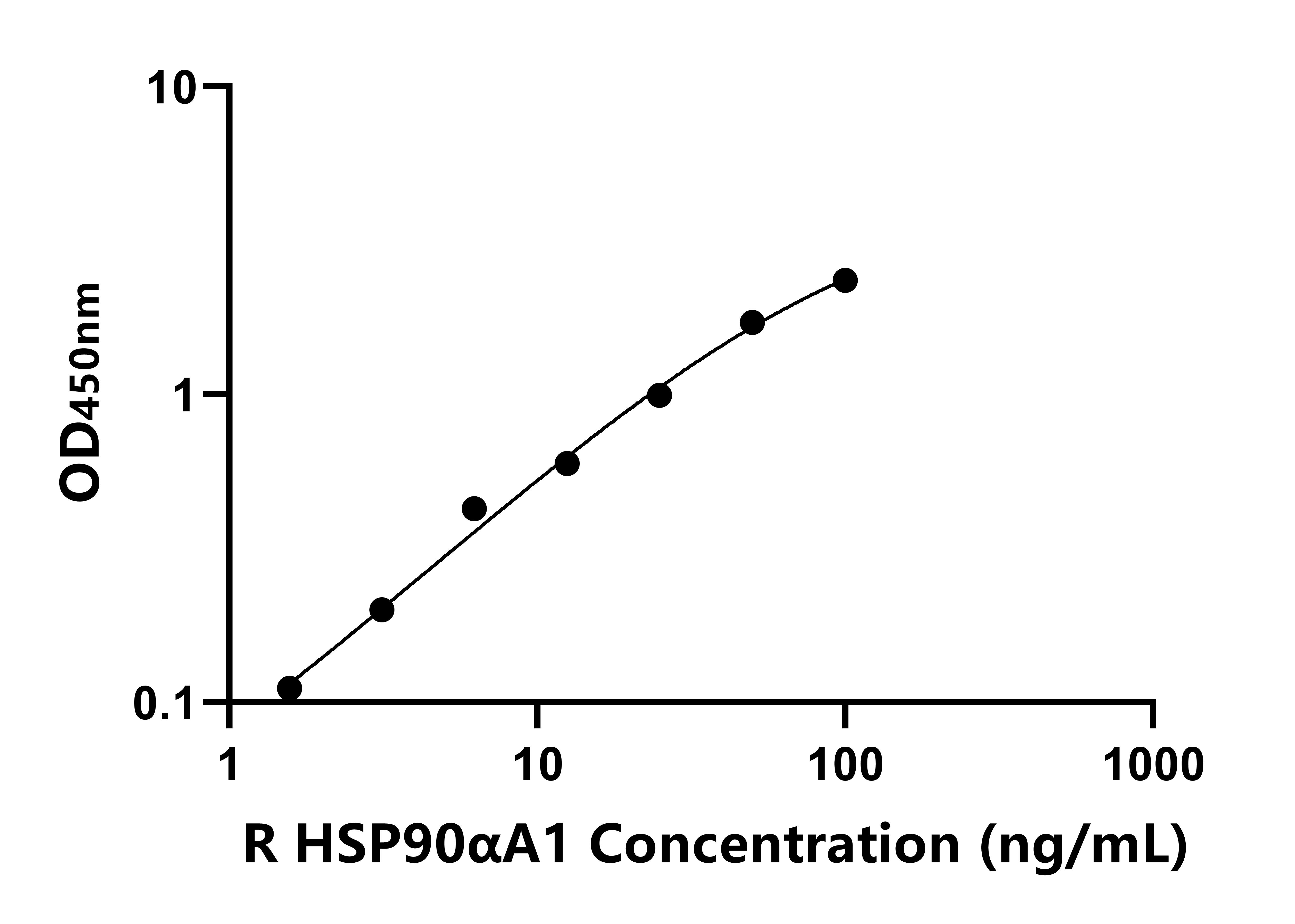 大鼠90kDa熱休克蛋白αA1(HSP90αA1)ELISA試劑盒主圖