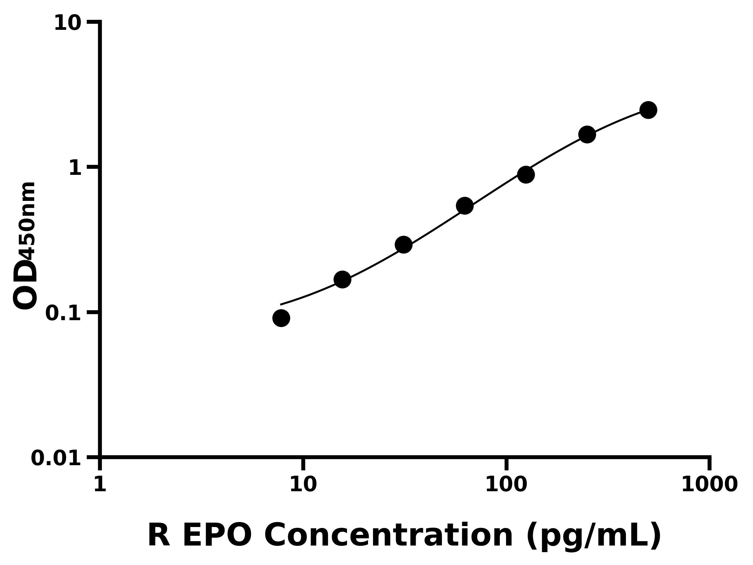大鼠促紅細胞生成素(EPO)ELISA試劑盒主圖